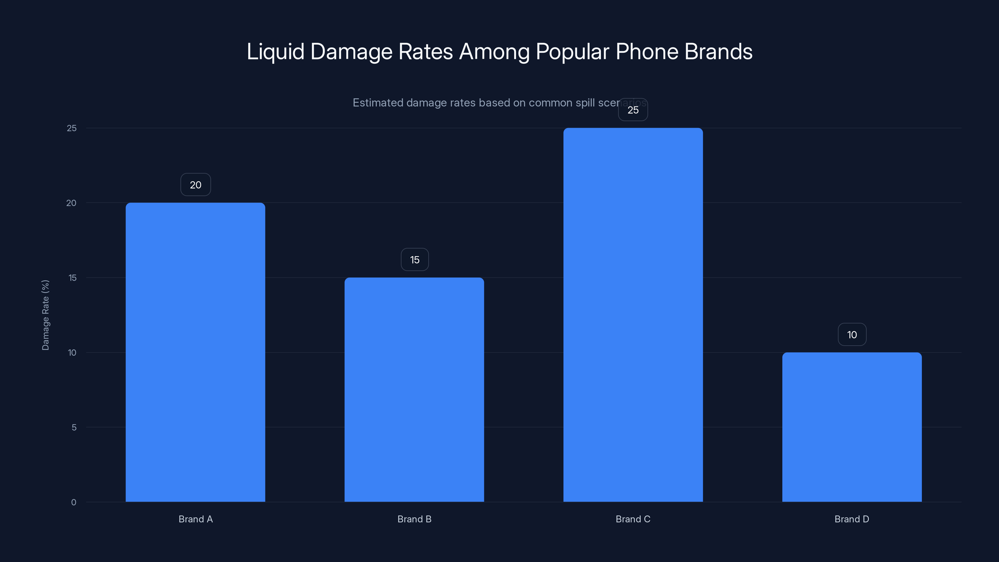 Liquid Damage Rates Among Popular Phone Brands
