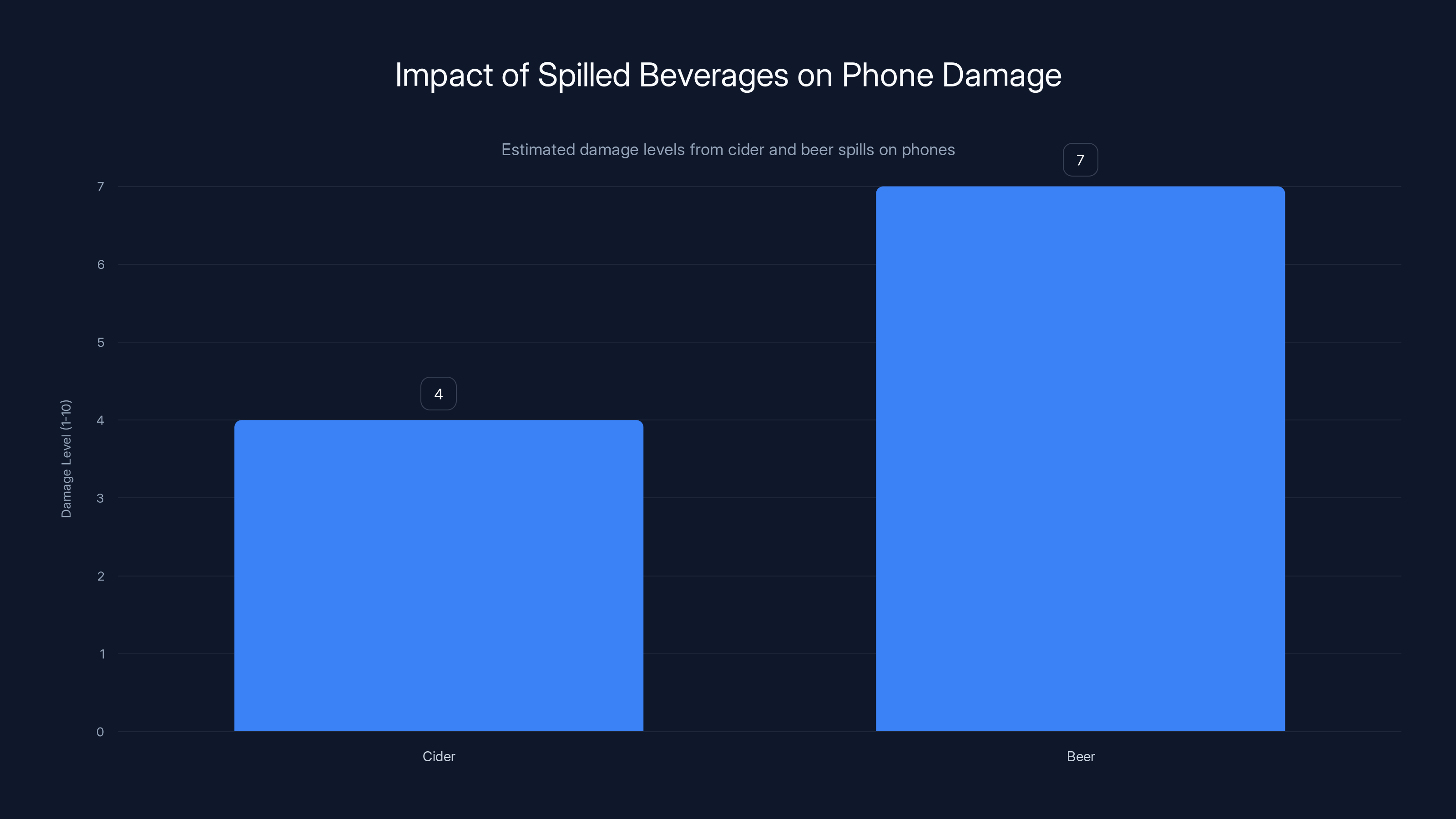 Impact of Spilled Beverages on Phone Damage