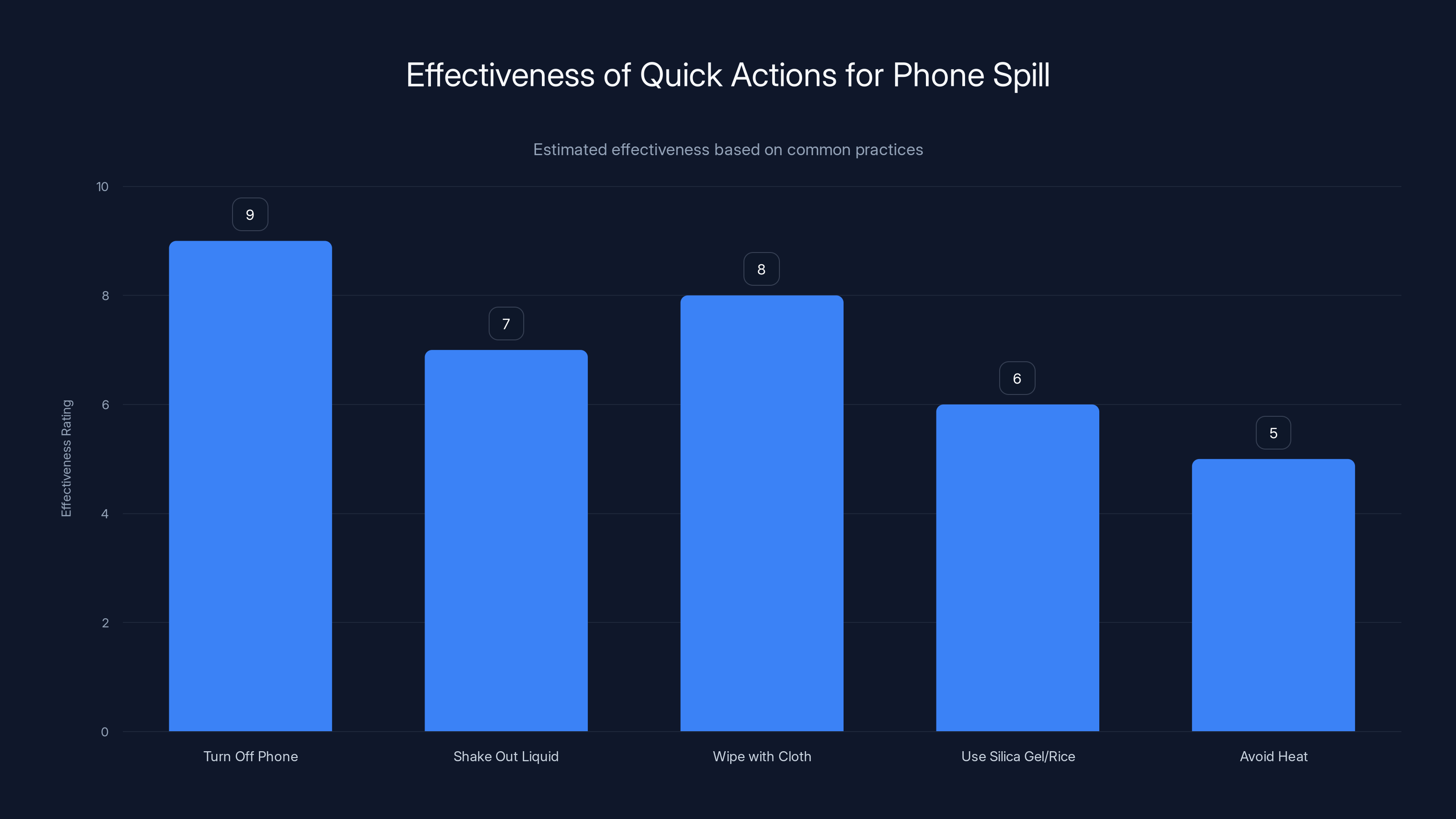 Effectiveness of Quick Actions for Phone Spill