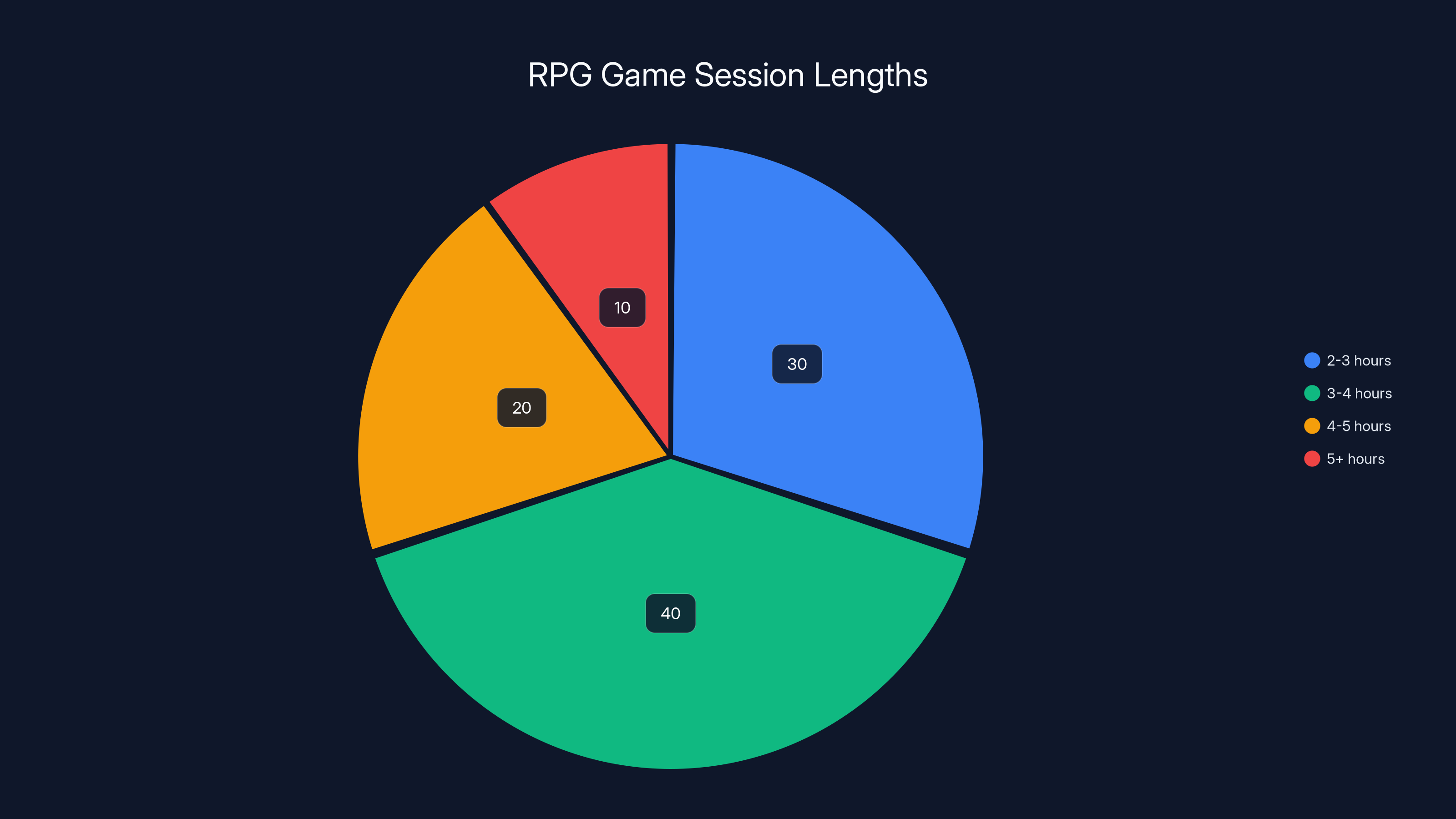 RPG Game Session Lengths