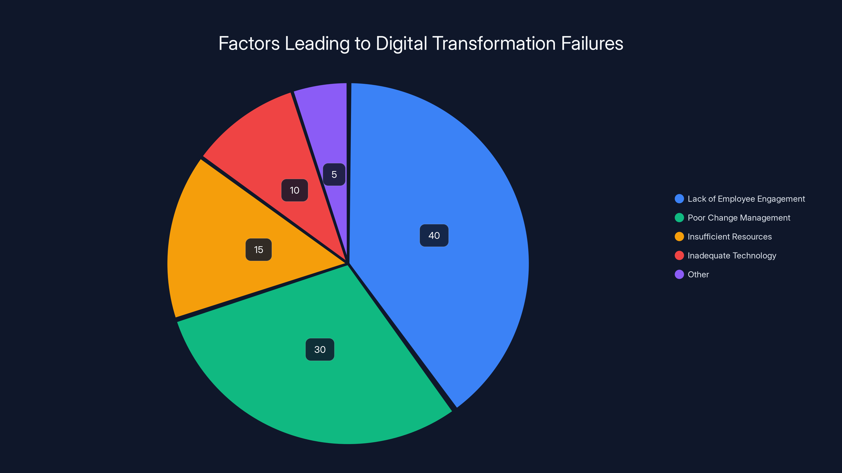 Factors Leading to Digital Transformation Failures