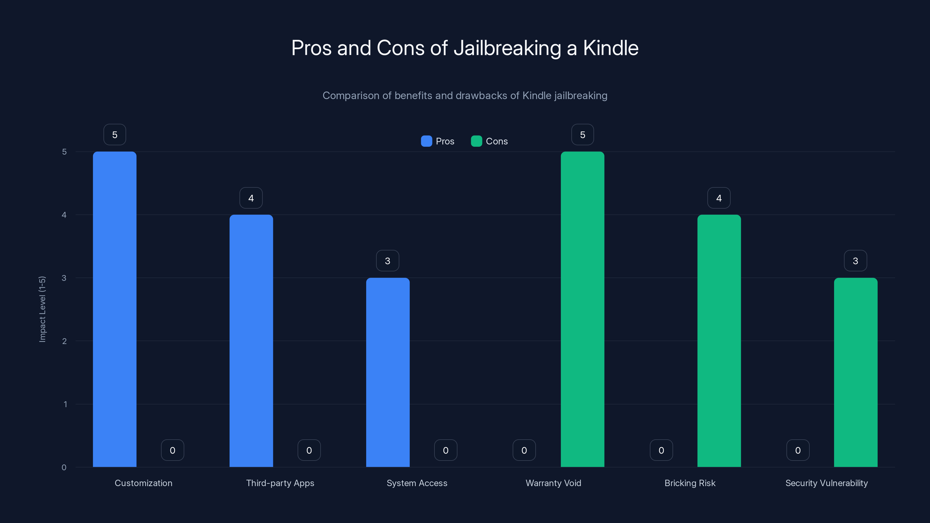 Pros and Cons of Jailbreaking a Kindle