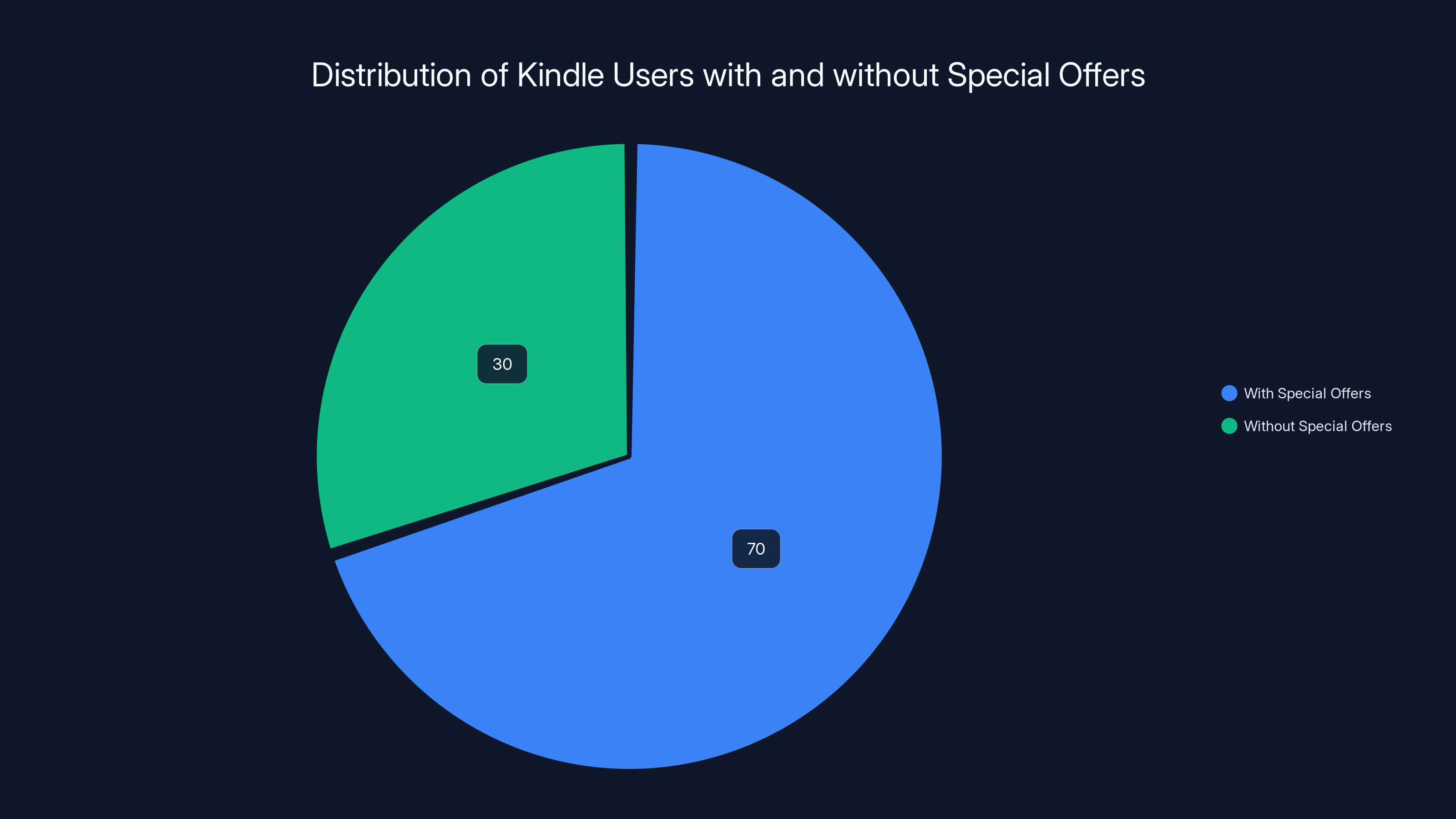 Distribution of Kindle Users with and without Special Offers