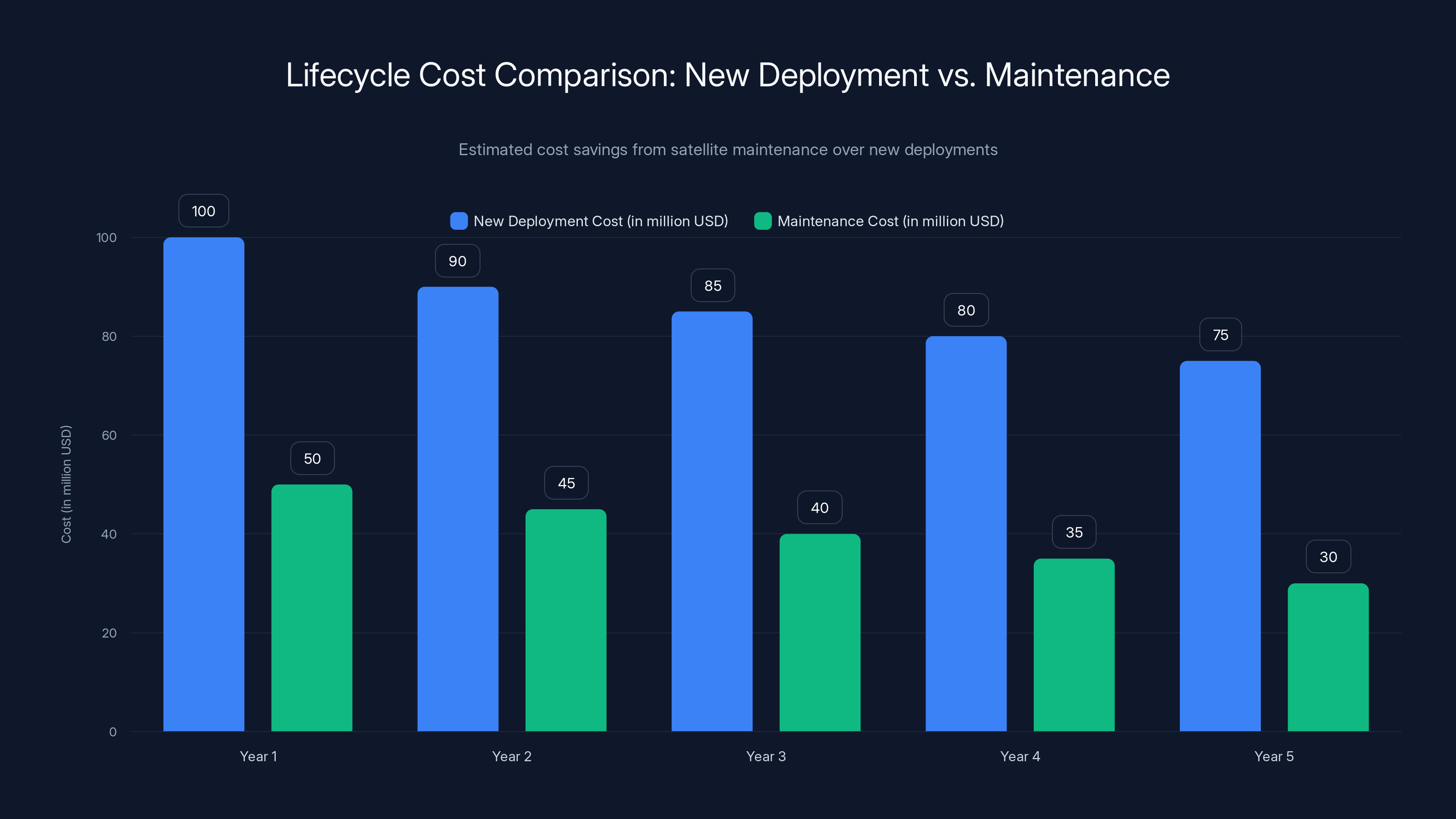 Lifecycle Cost Comparison: New Deployment vs. Maintenance
