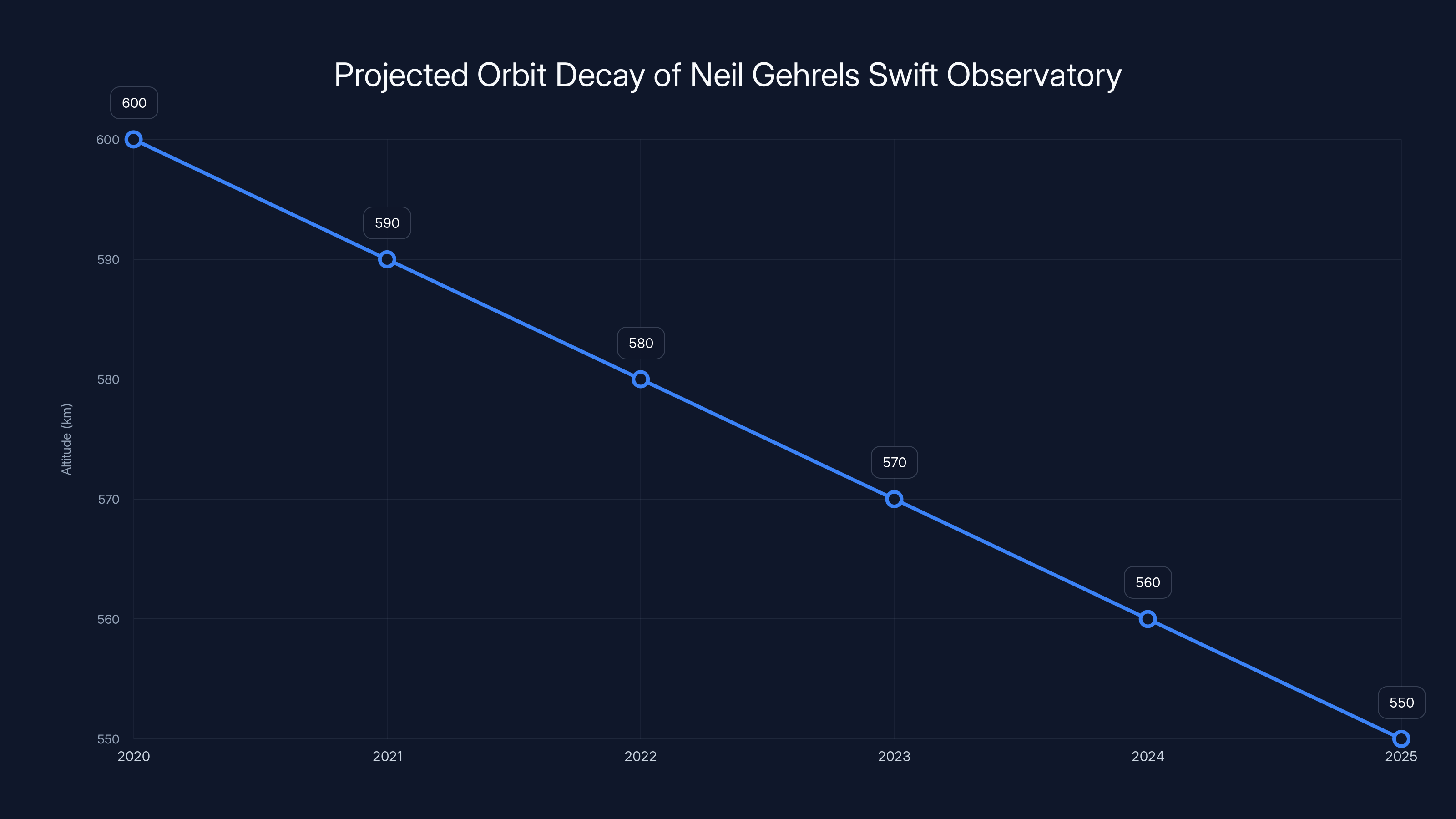 Projected Orbit Decay of Neil Gehrels Swift Observatory