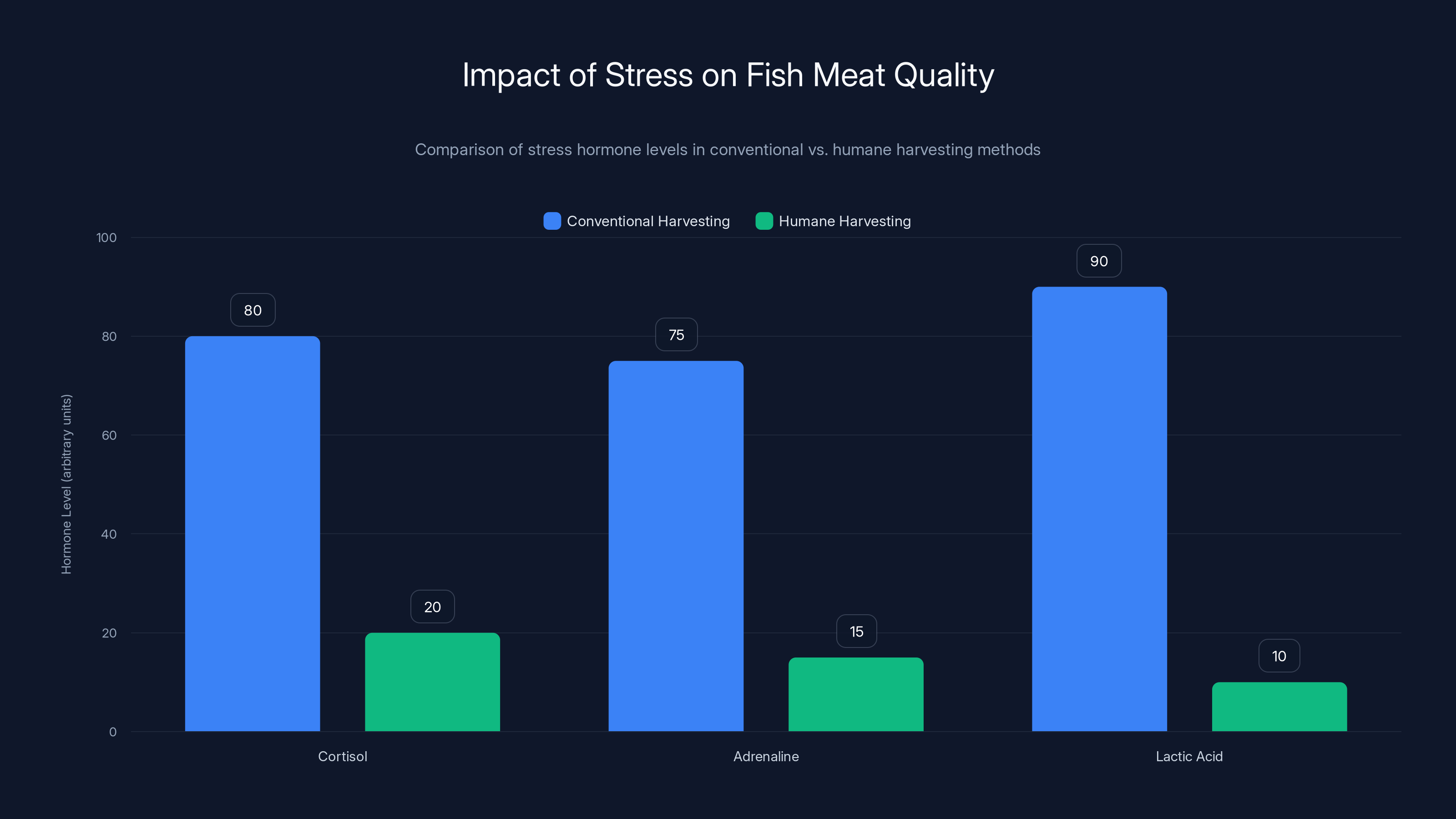 Impact of Stress on Fish Meat Quality