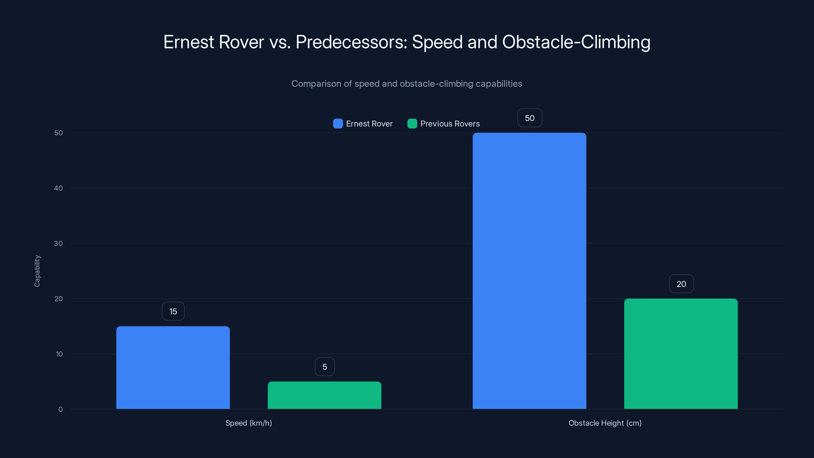 Ernest Rover vs. Predecessors: Speed and Obstacle-Climbing