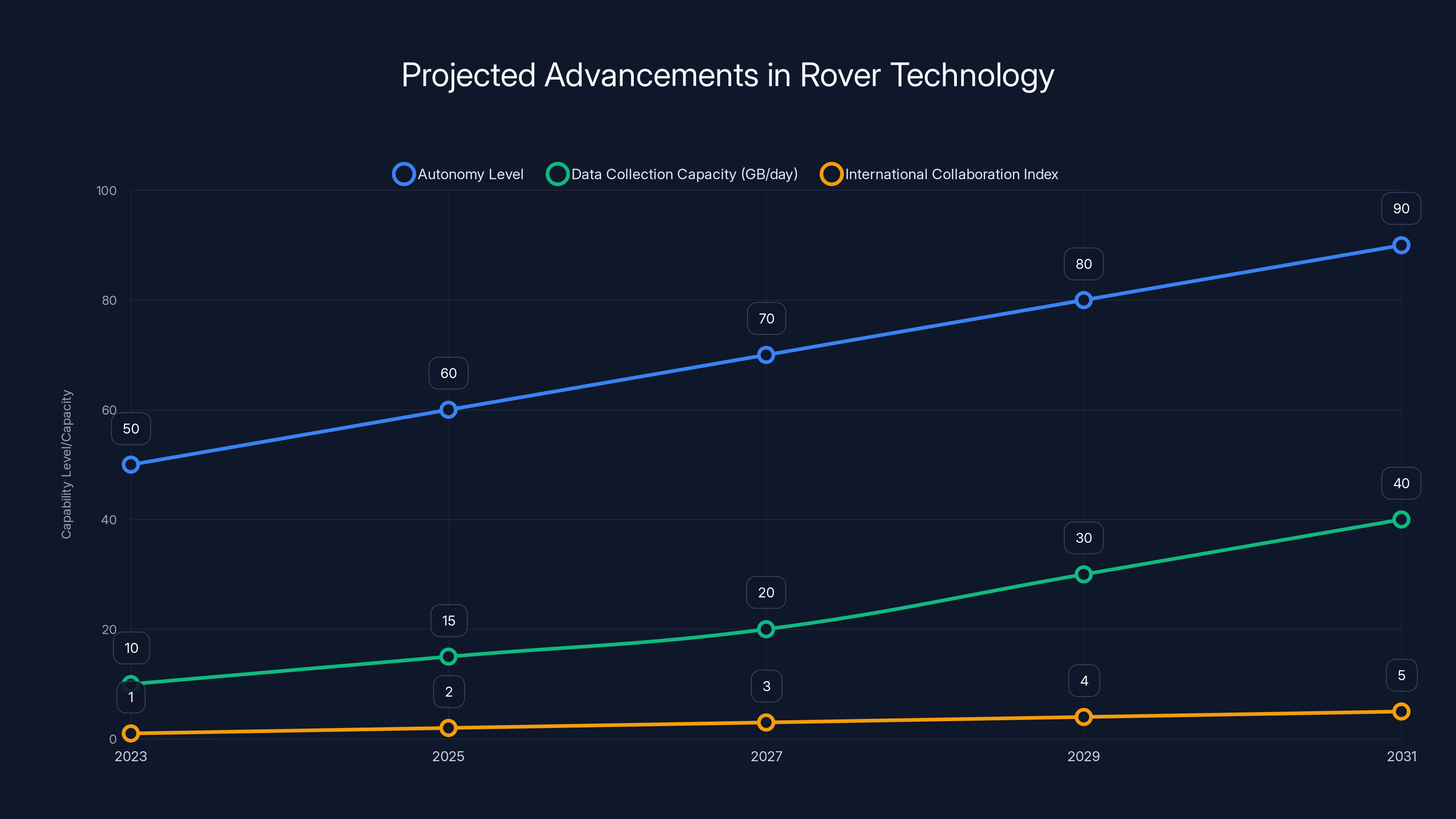 Projected Advancements in Rover Technology