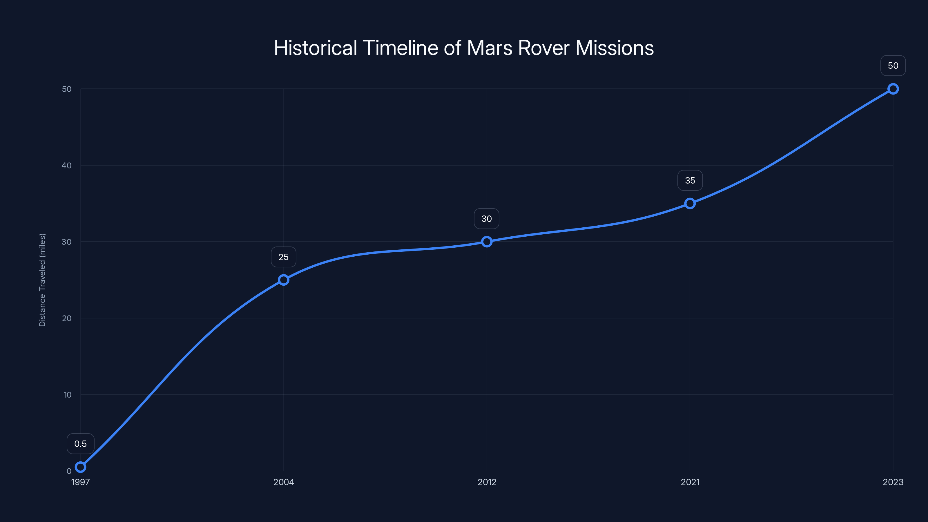 Historical Timeline of Mars Rover Missions