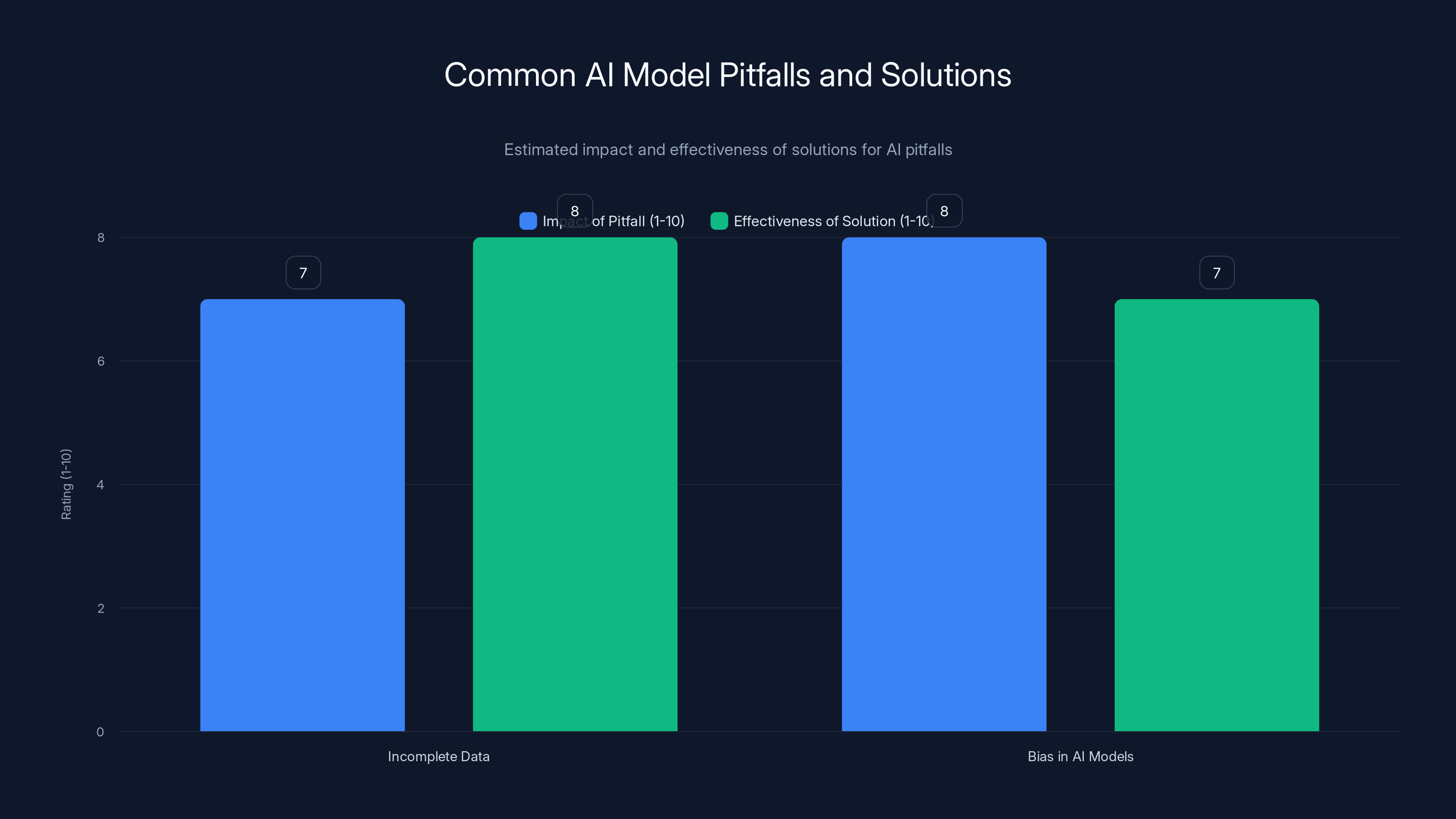 Common AI Model Pitfalls and Solutions