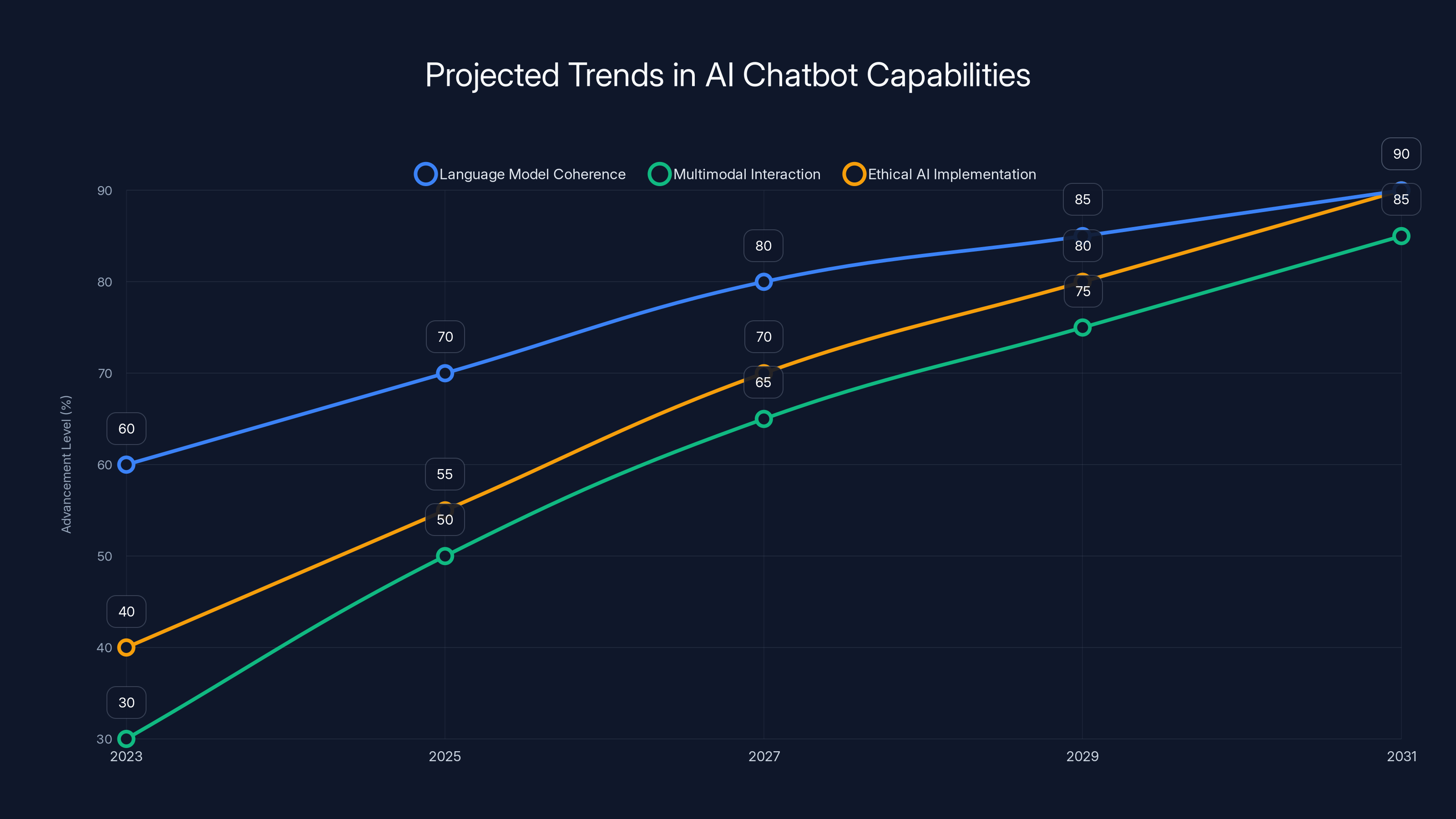 Projected Trends in AI Chatbot Capabilities