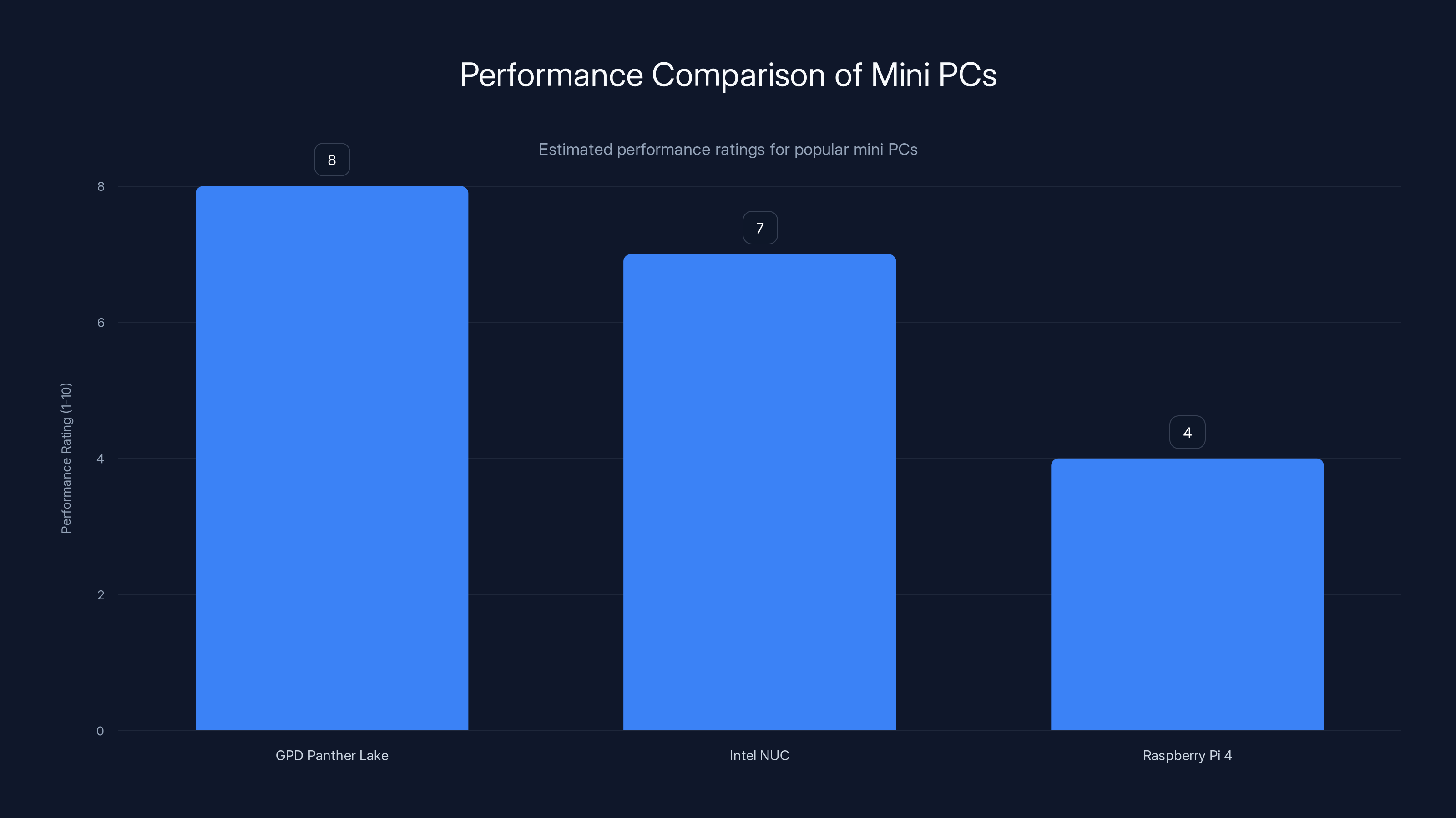 Performance Comparison of Mini PCs