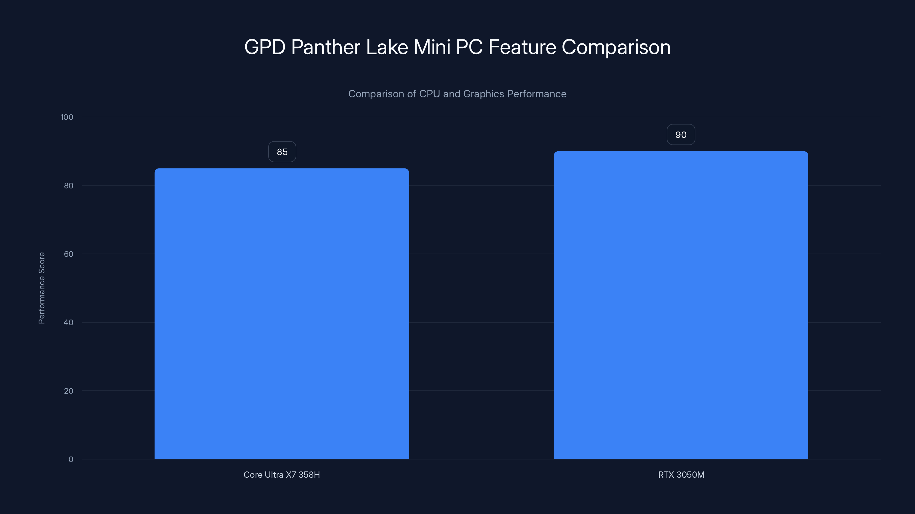 GPD Panther Lake Mini PC Feature Comparison