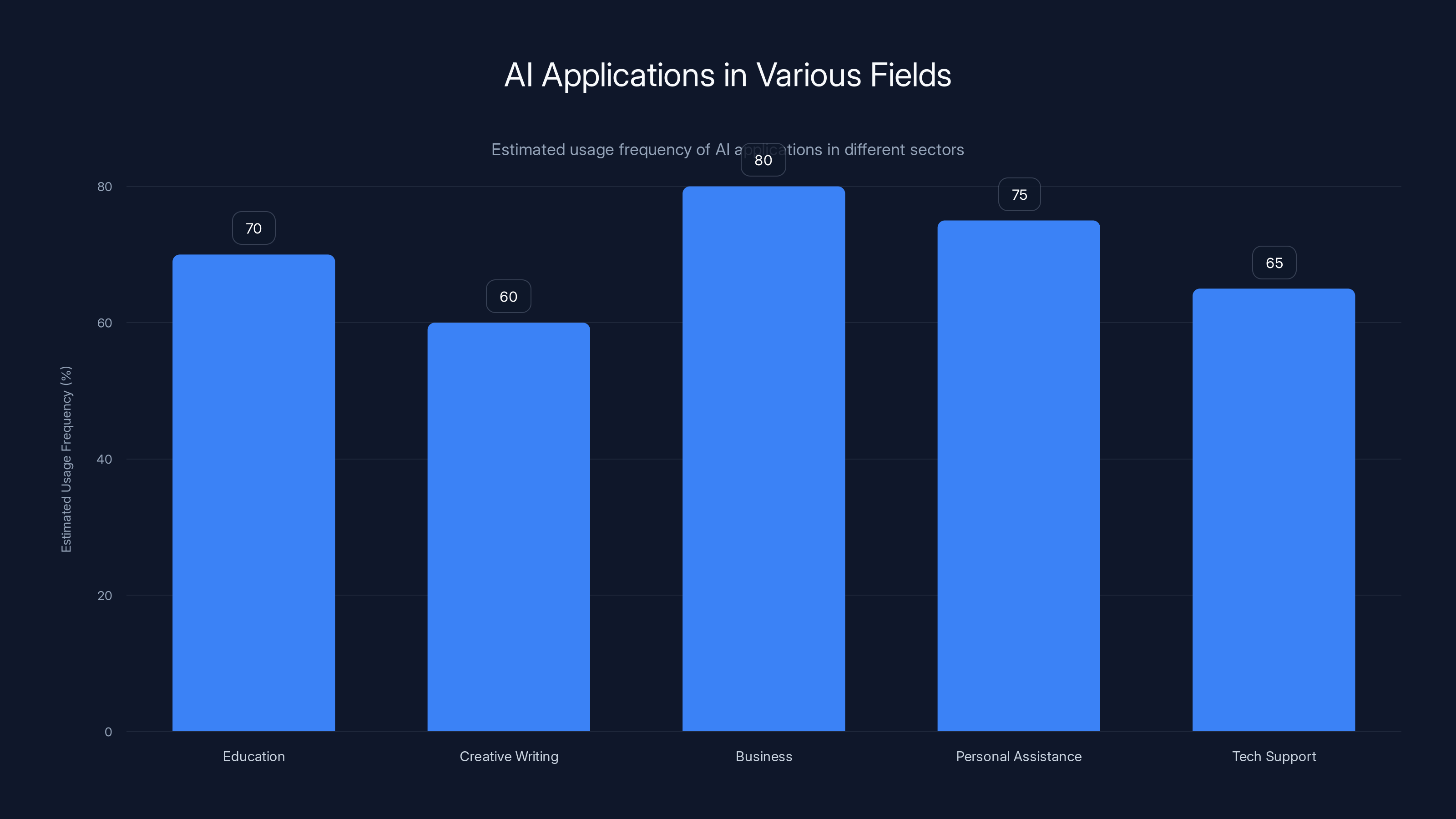 AI Applications in Various Fields