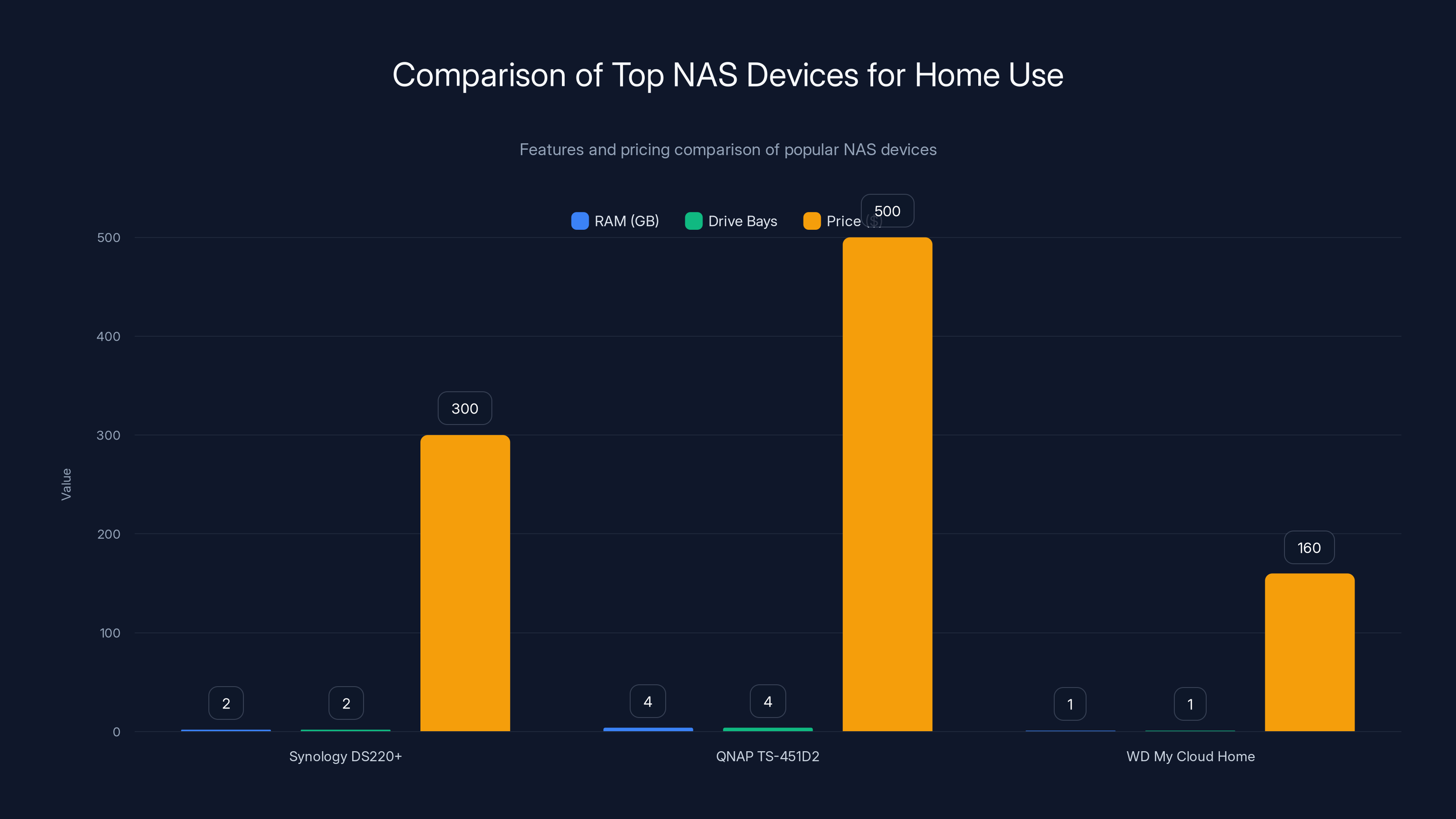 Comparison of Top NAS Devices for Home Use