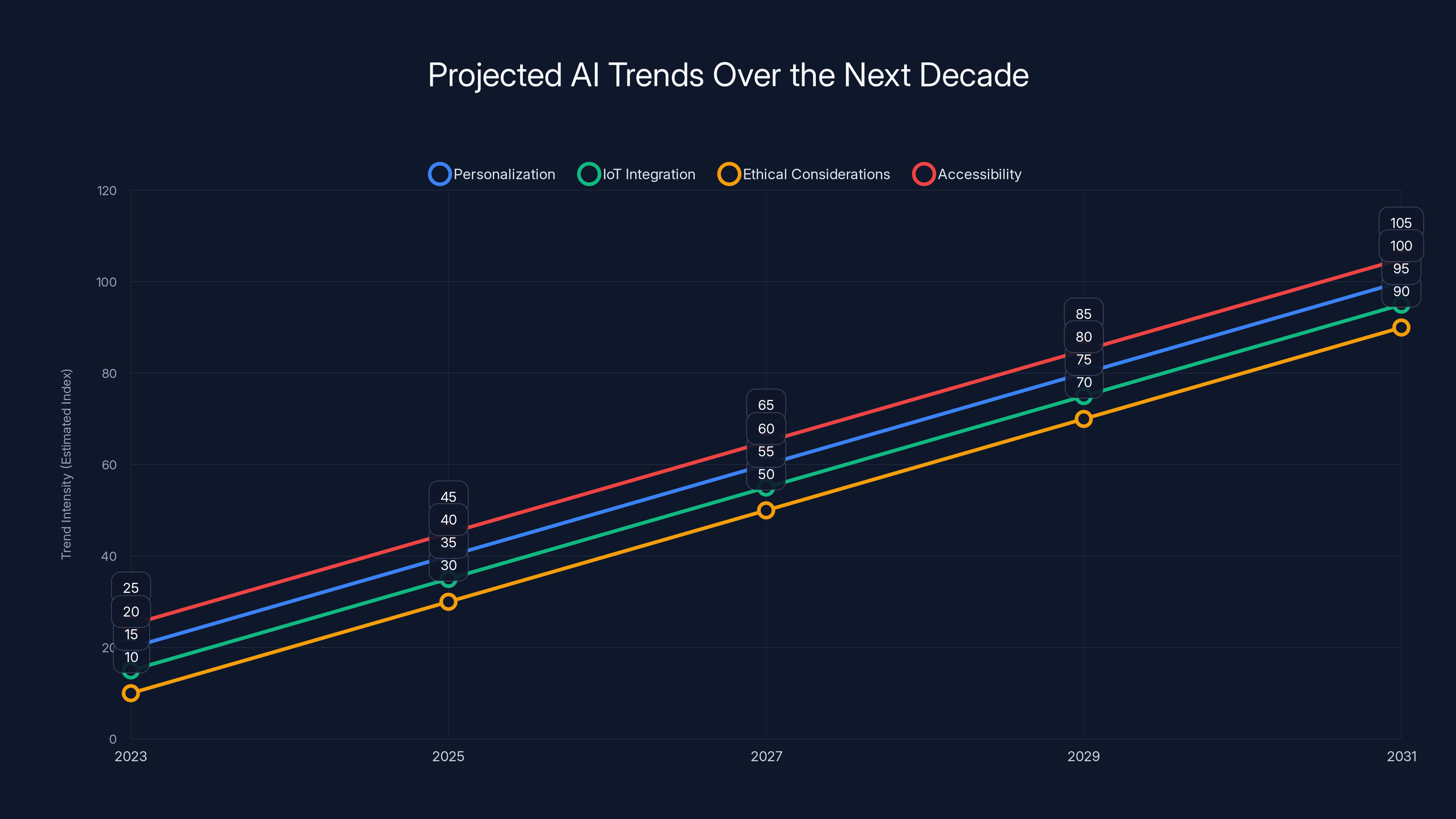 Projected AI Trends Over the Next Decade