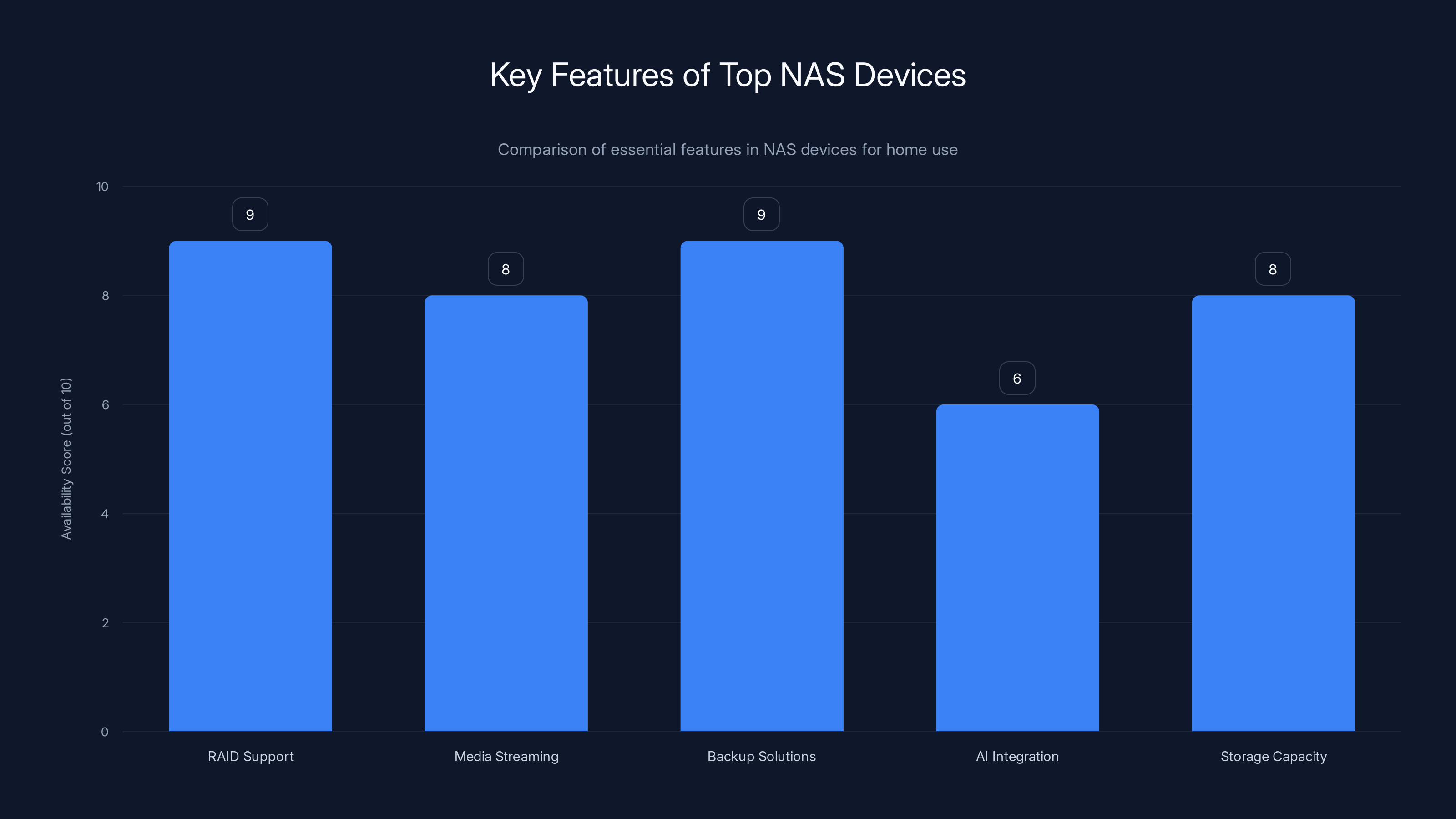 Key Features of Top NAS Devices