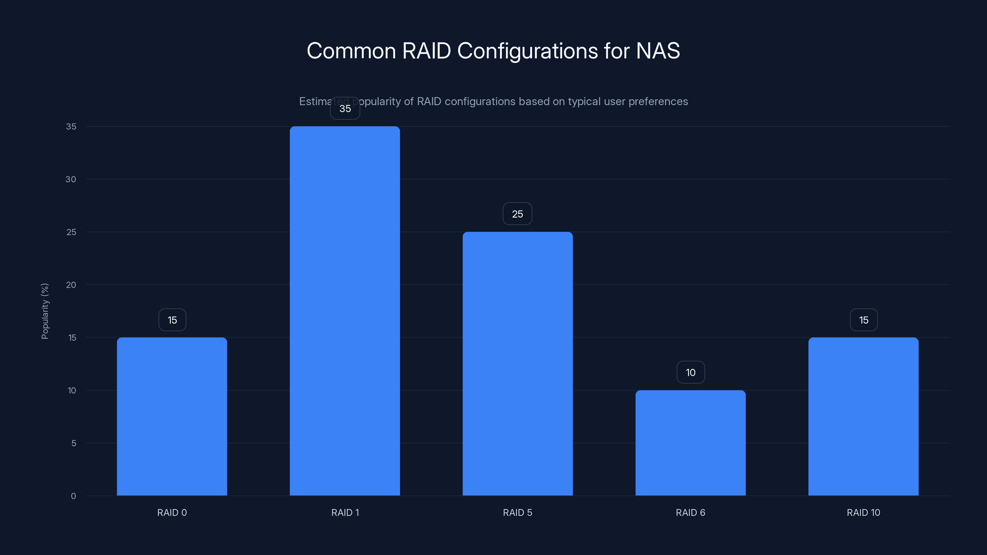 Common RAID Configurations for NAS