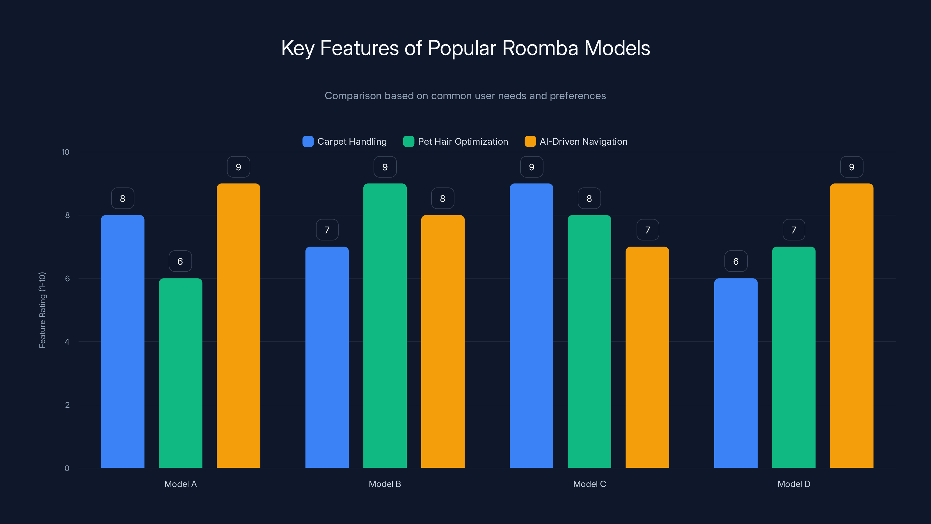 Key Features of Popular Roomba Models