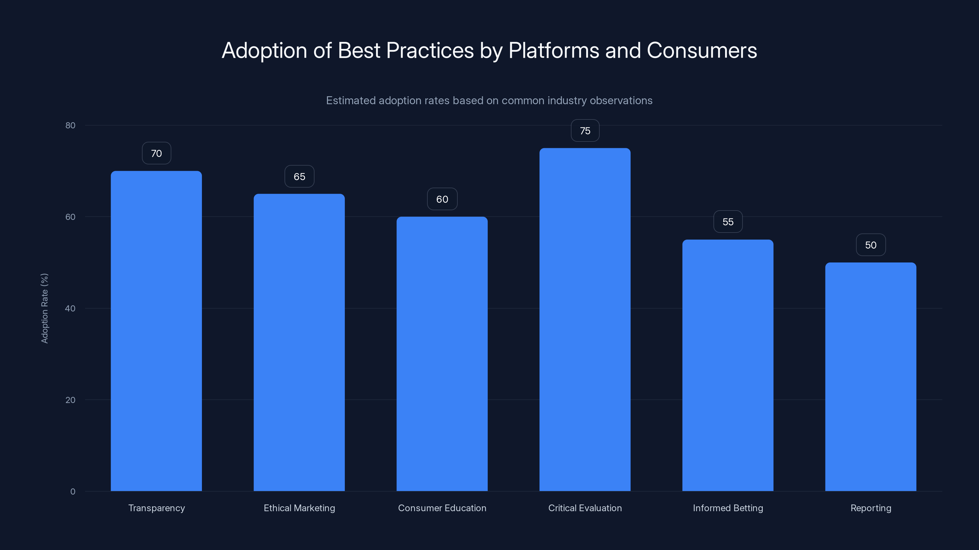 Adoption of Best Practices by Platforms and Consumers