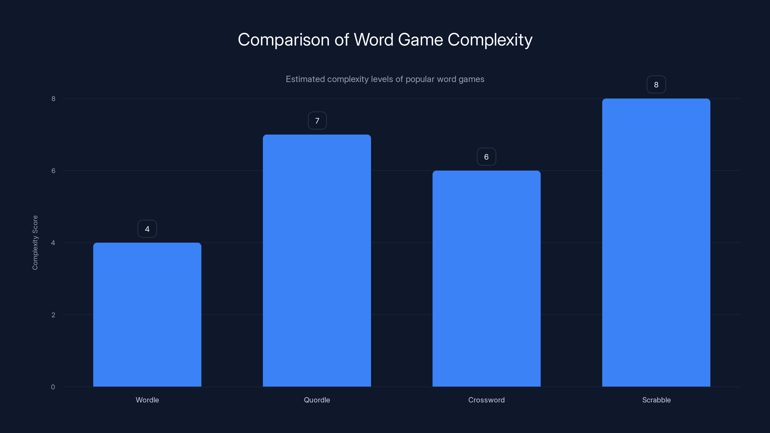 Comparison of Word Game Complexity