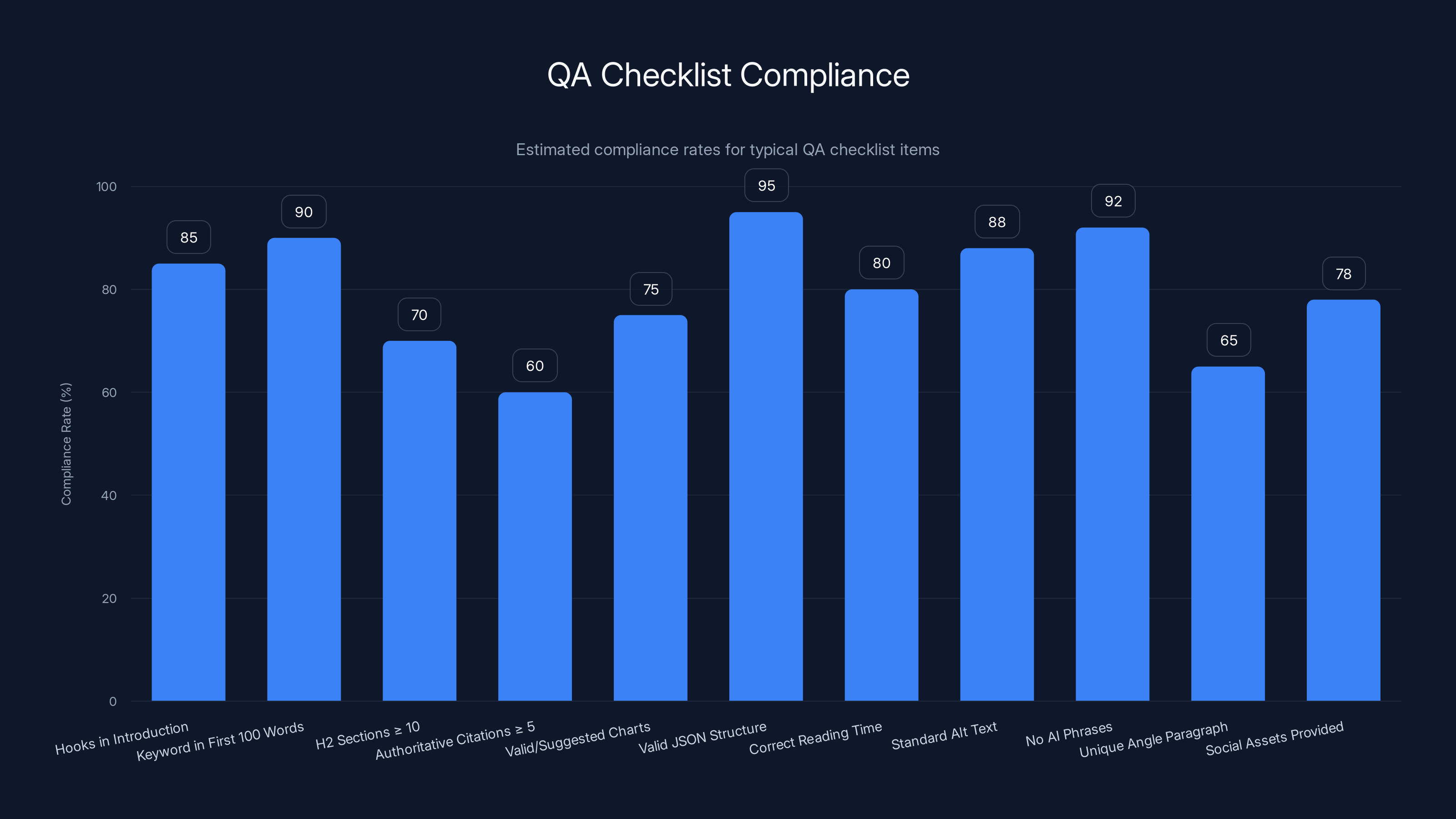 QA Checklist Compliance