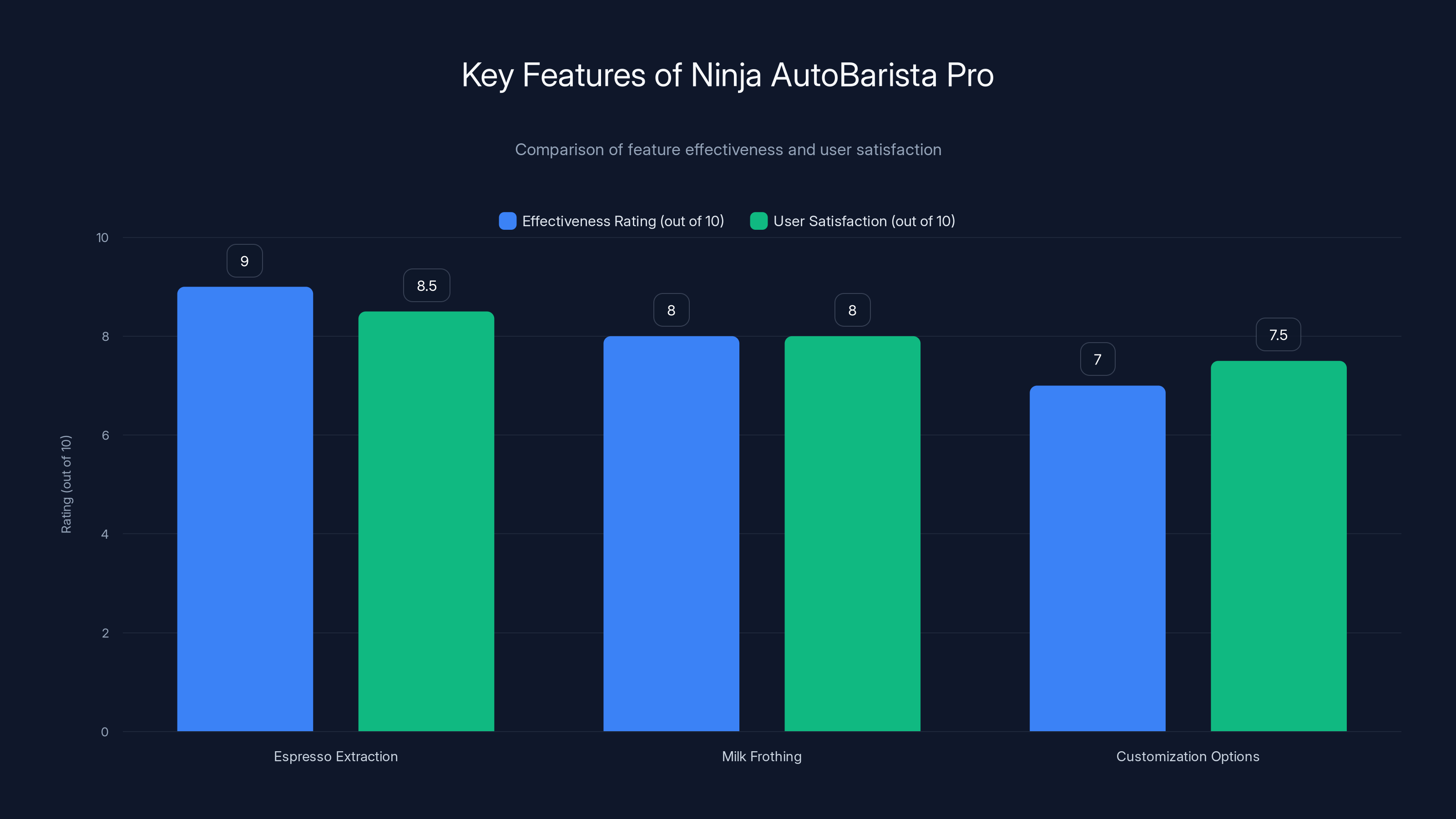 Key Features of Ninja AutoBarista Pro