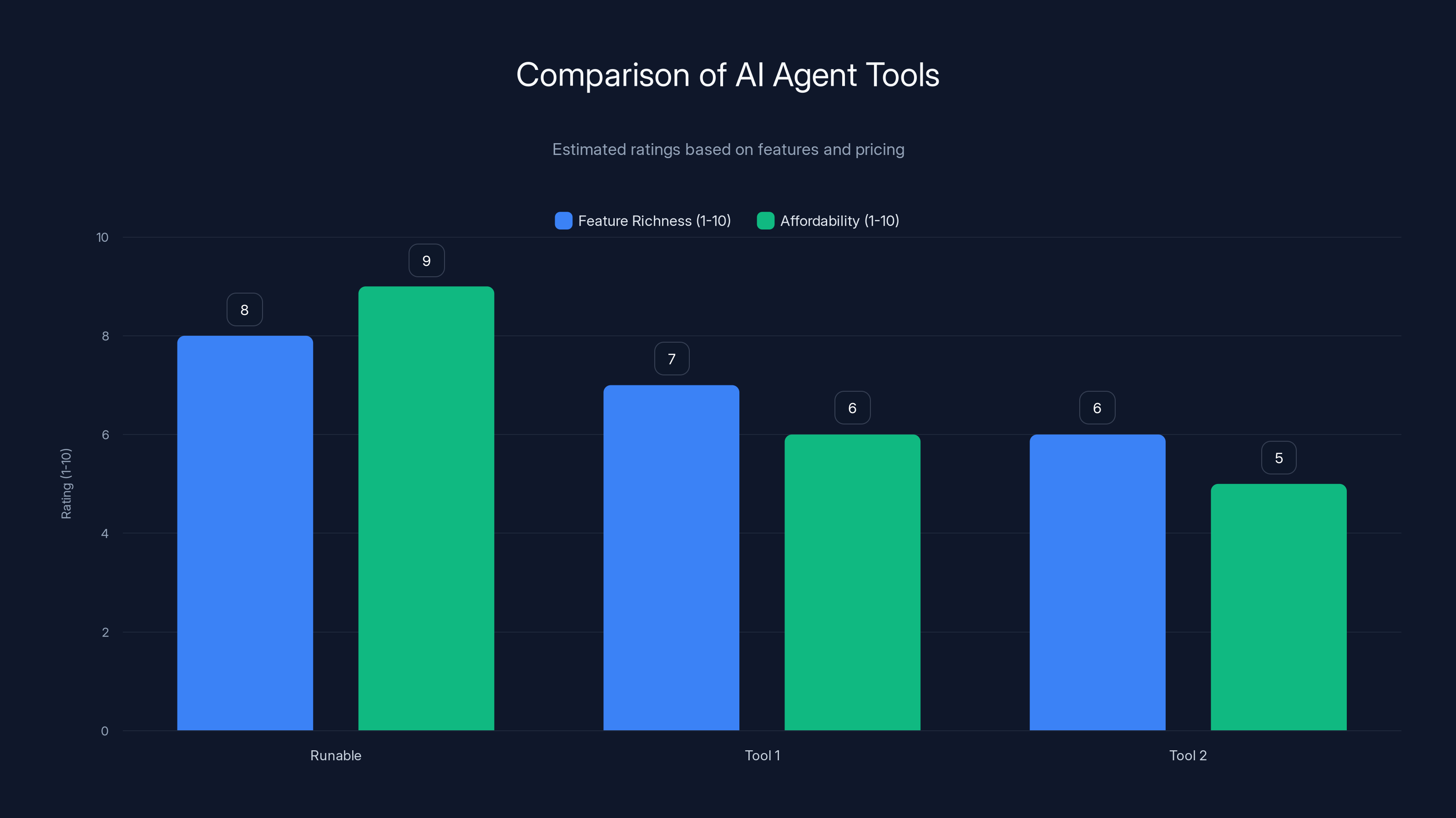 Comparison of AI Agent Tools