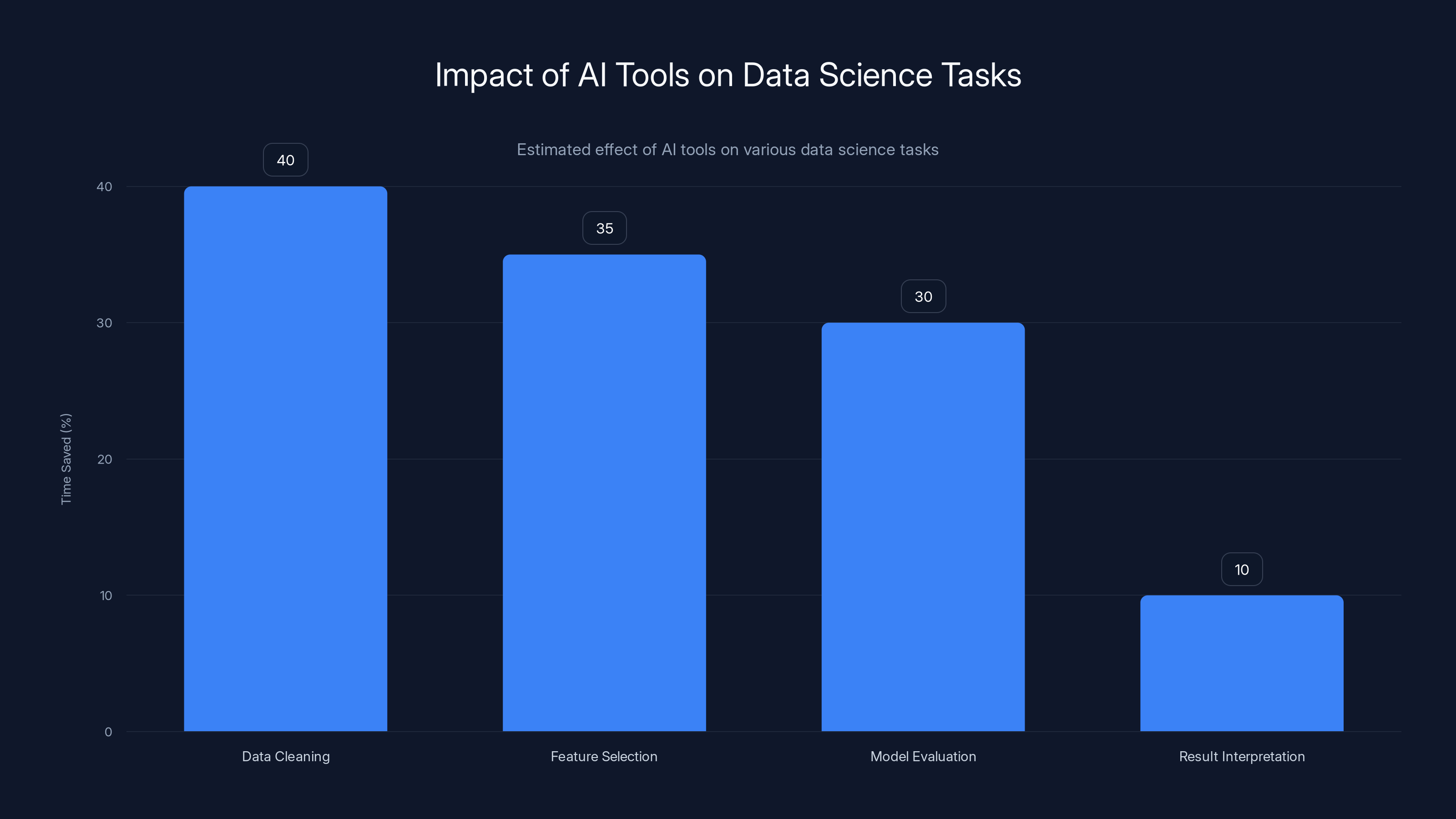 Impact of AI Tools on Data Science Tasks