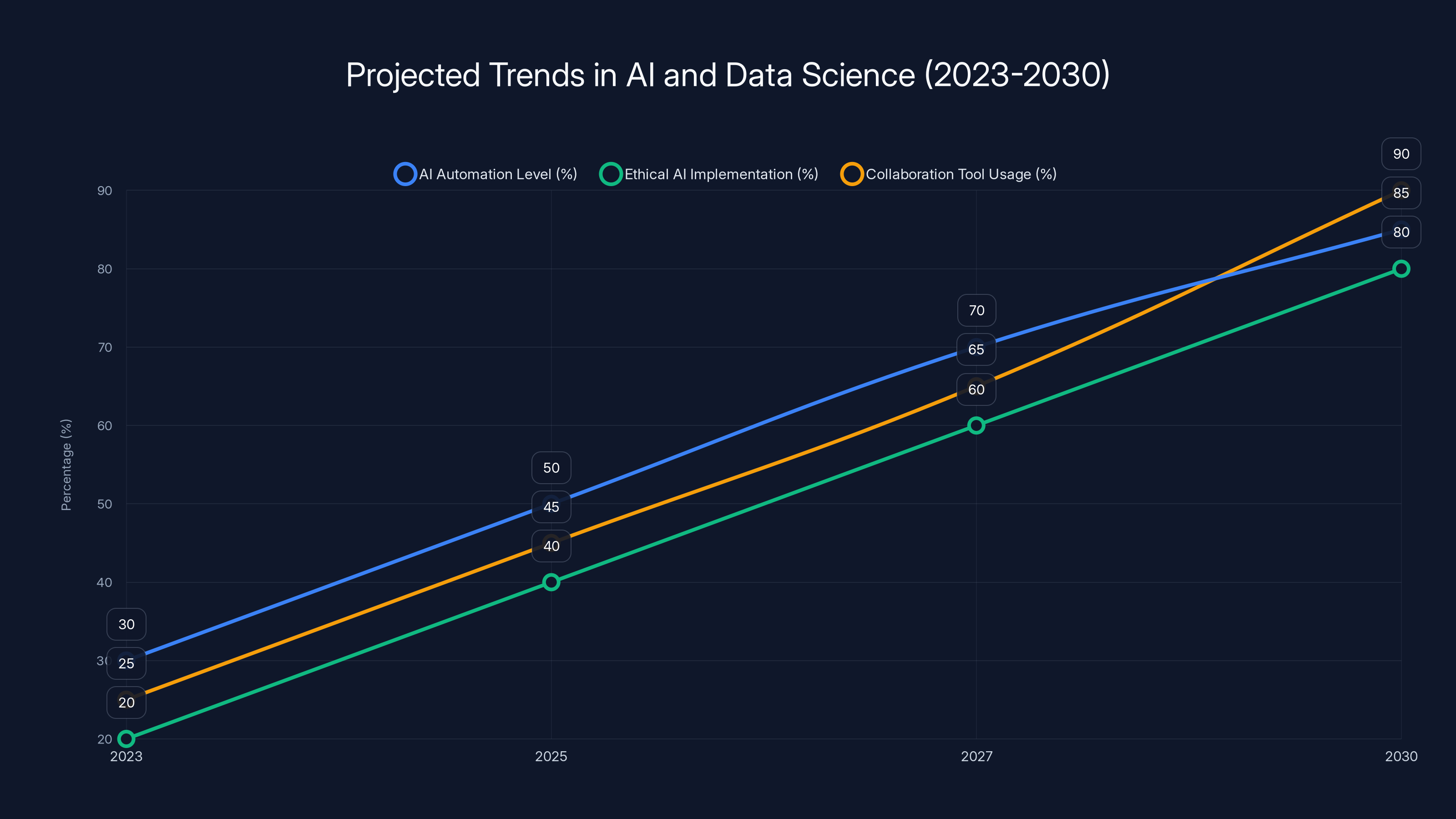 Projected Trends in AI and Data Science (2023-2030)