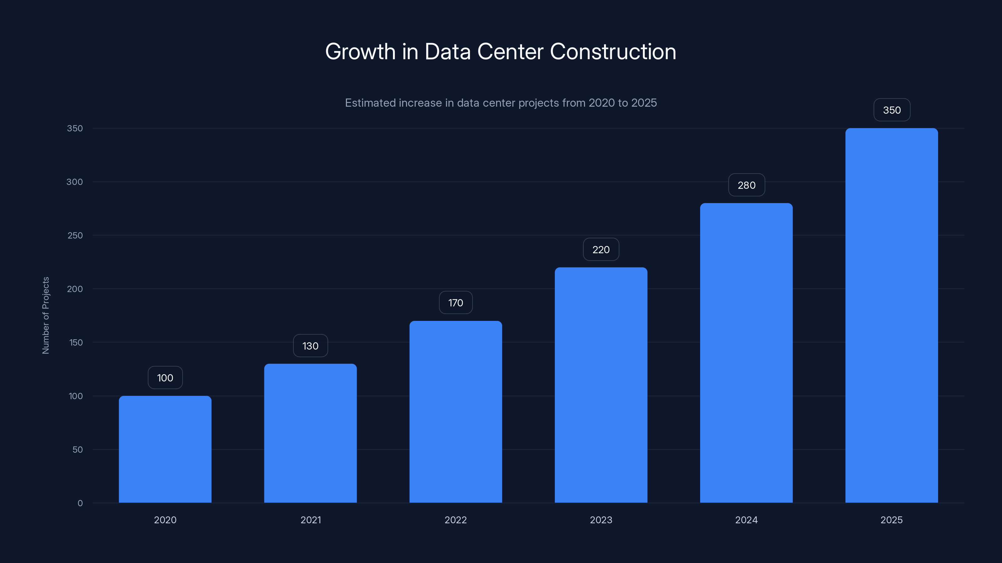 Growth in Data Center Construction