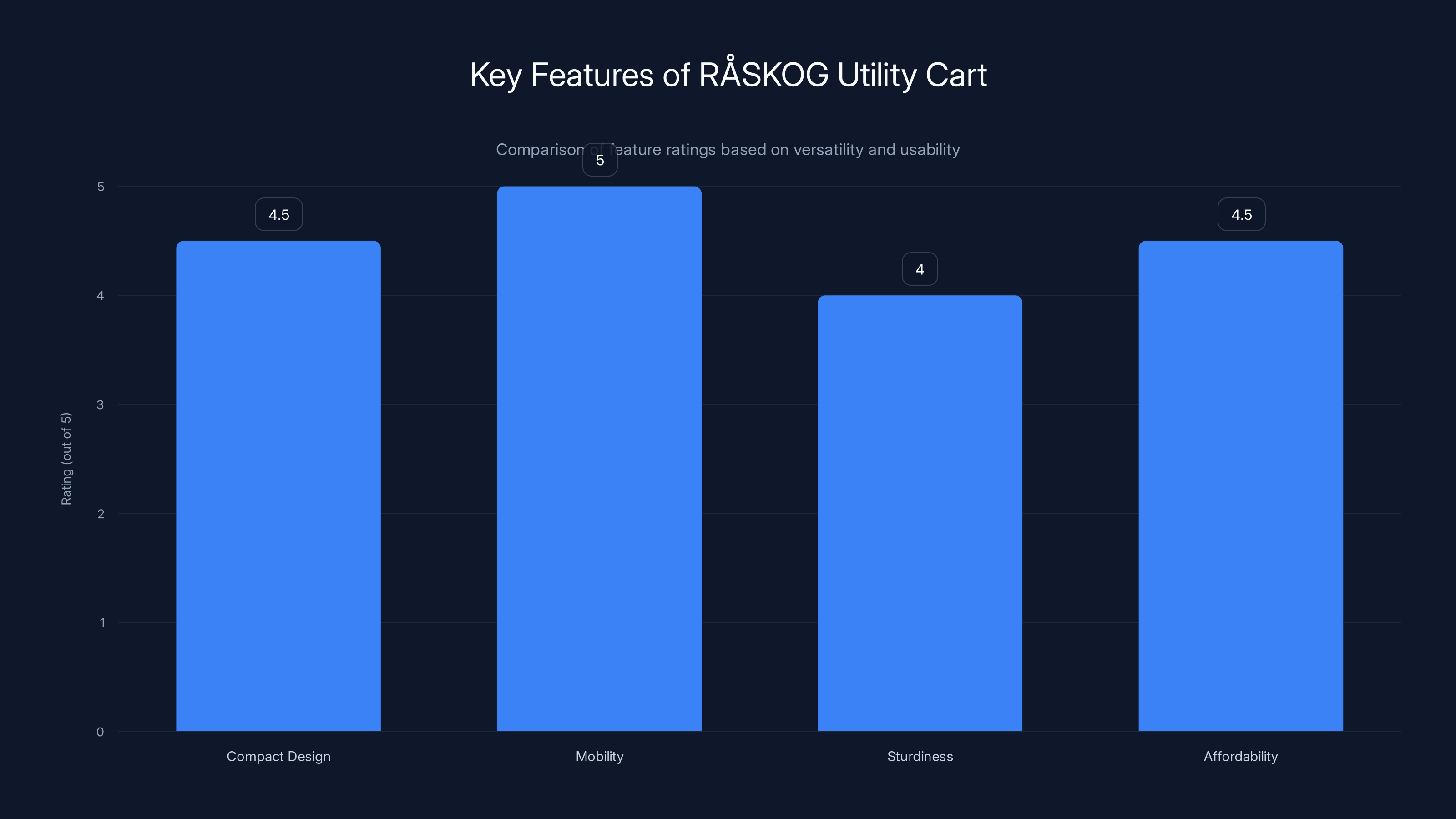 Key Features of RÅSKOG Utility Cart