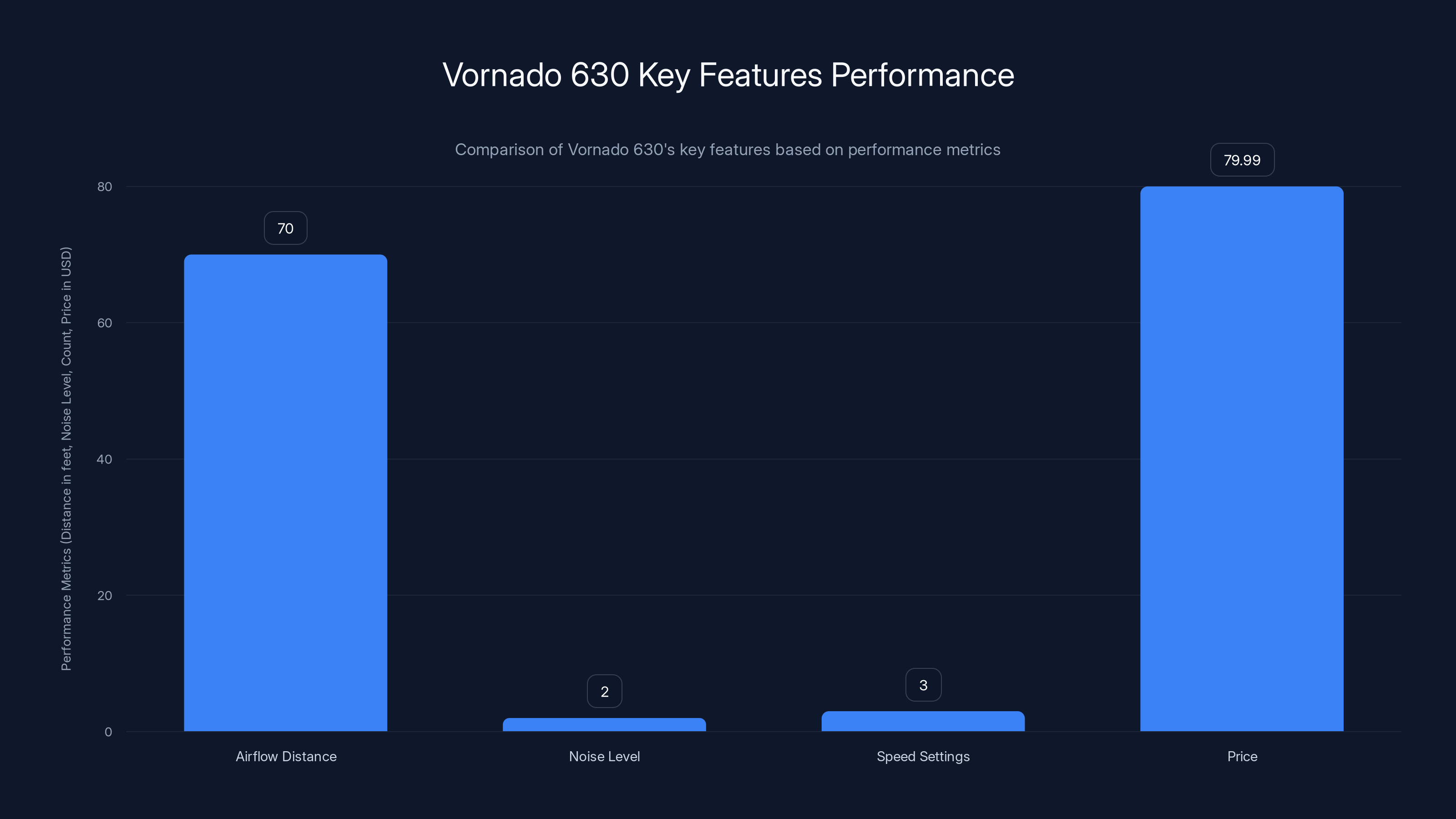 Vornado 630 Key Features Performance