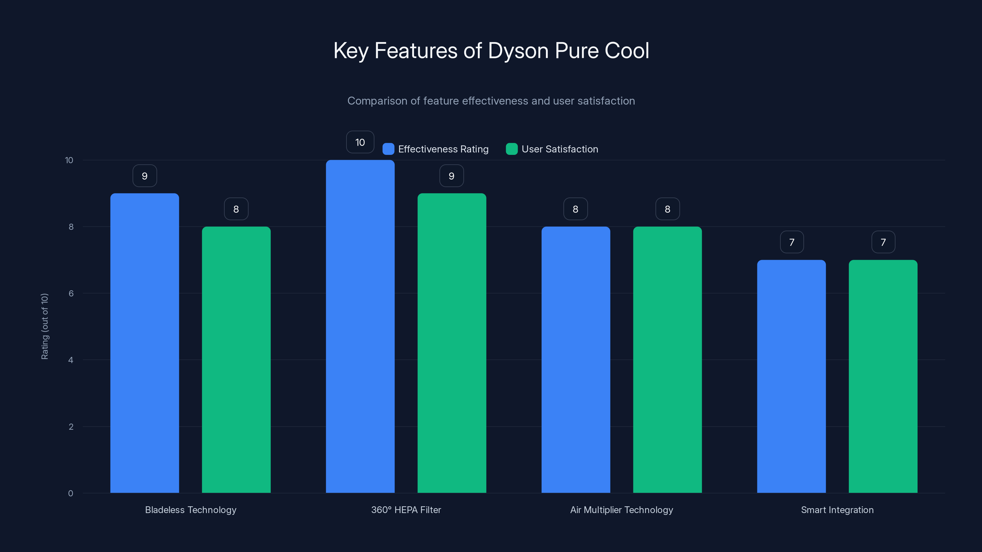 Key Features of Dyson Pure Cool