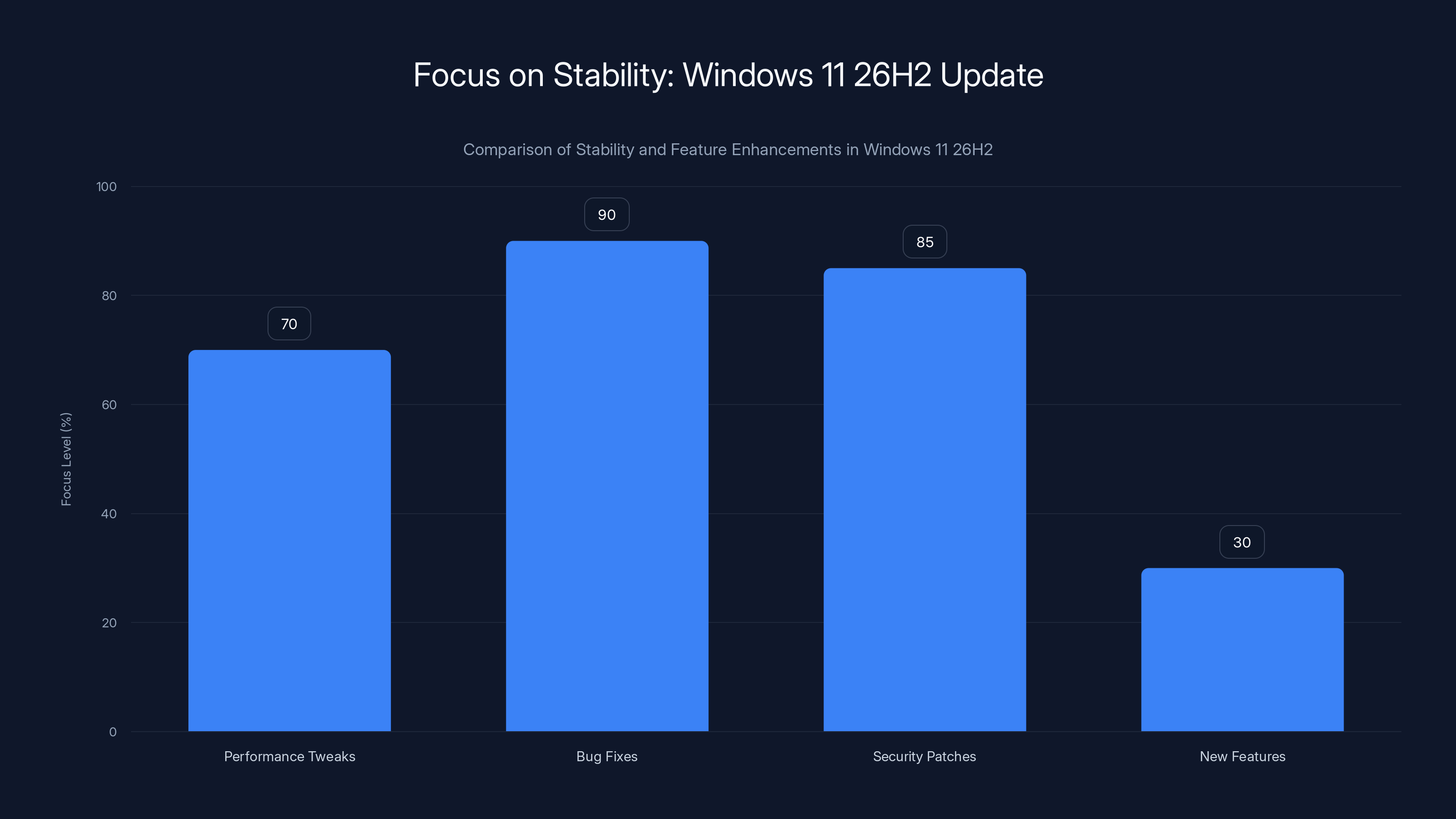Focus on Stability: Windows 11 26H2 Update