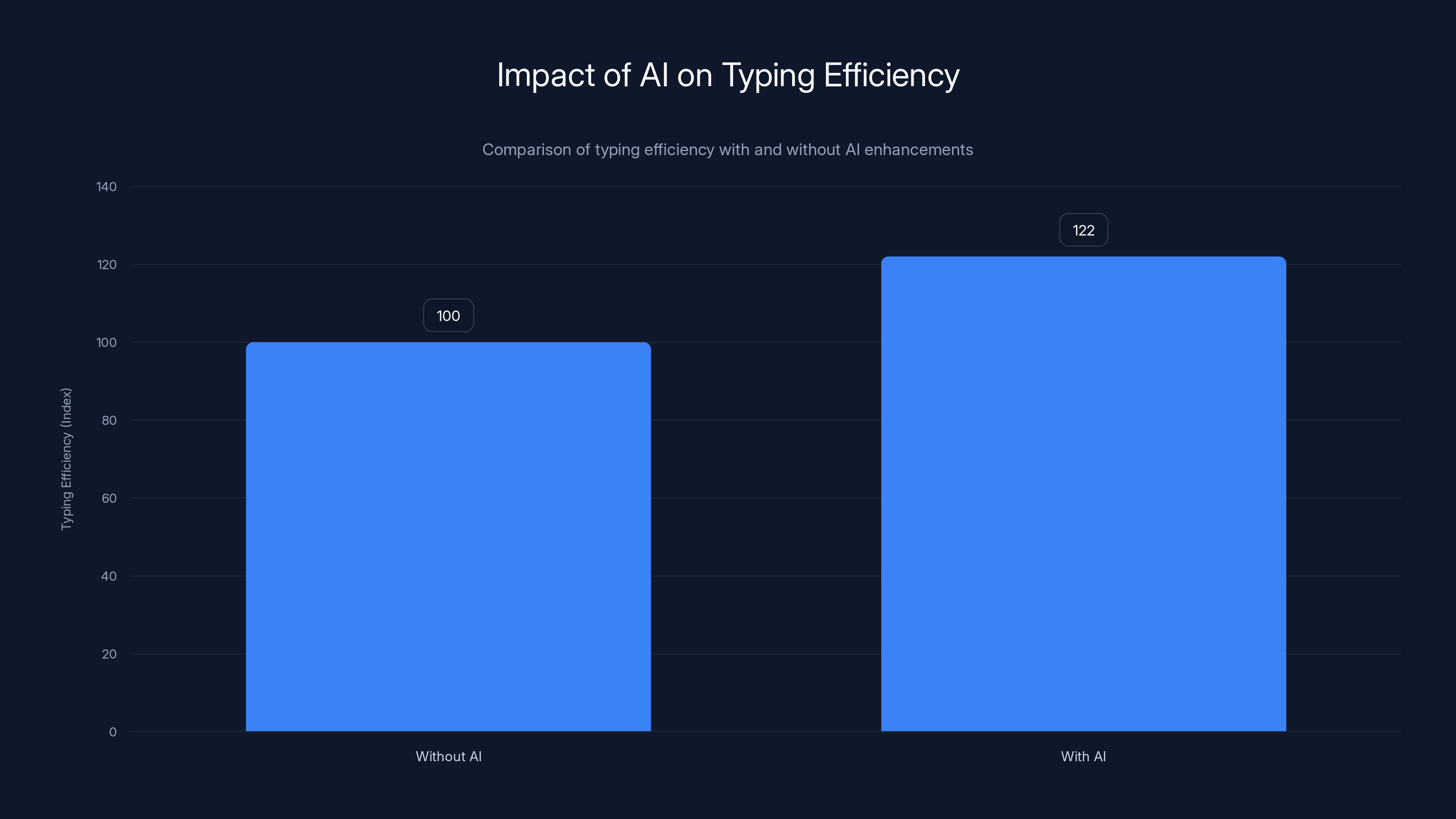 Impact of AI on Typing Efficiency