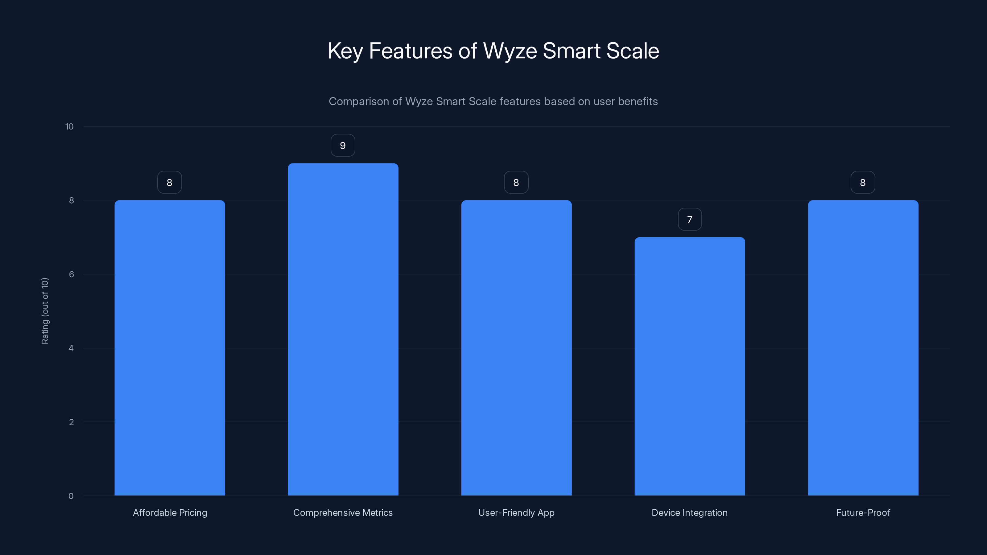 Key Features of Wyze Smart Scale