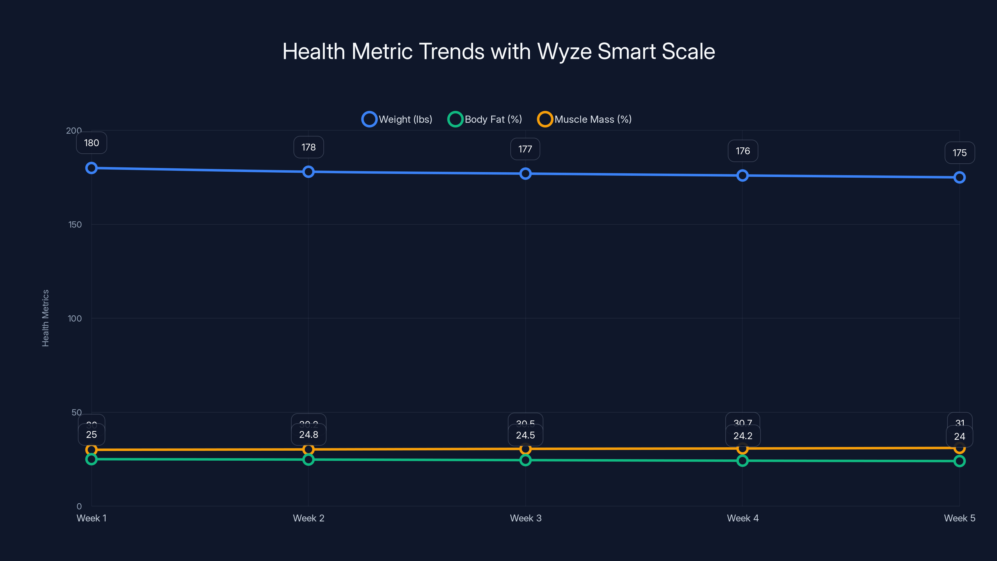 Health Metric Trends with Wyze Smart Scale