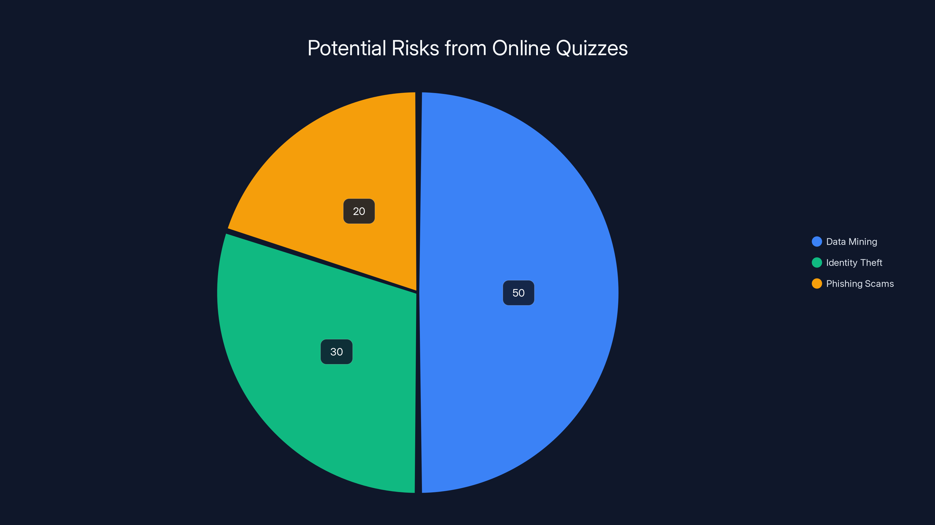 Potential Risks from Online Quizzes