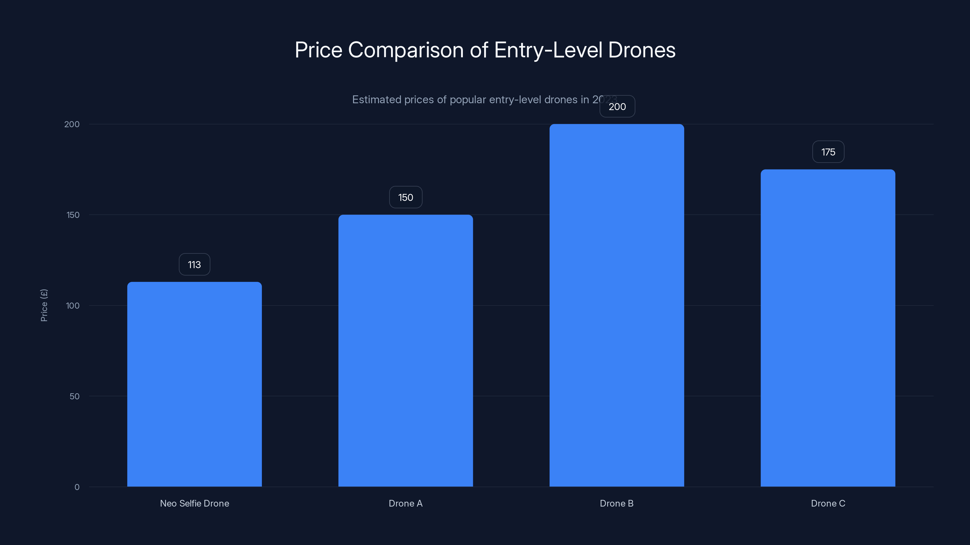 Price Comparison of Entry-Level Drones