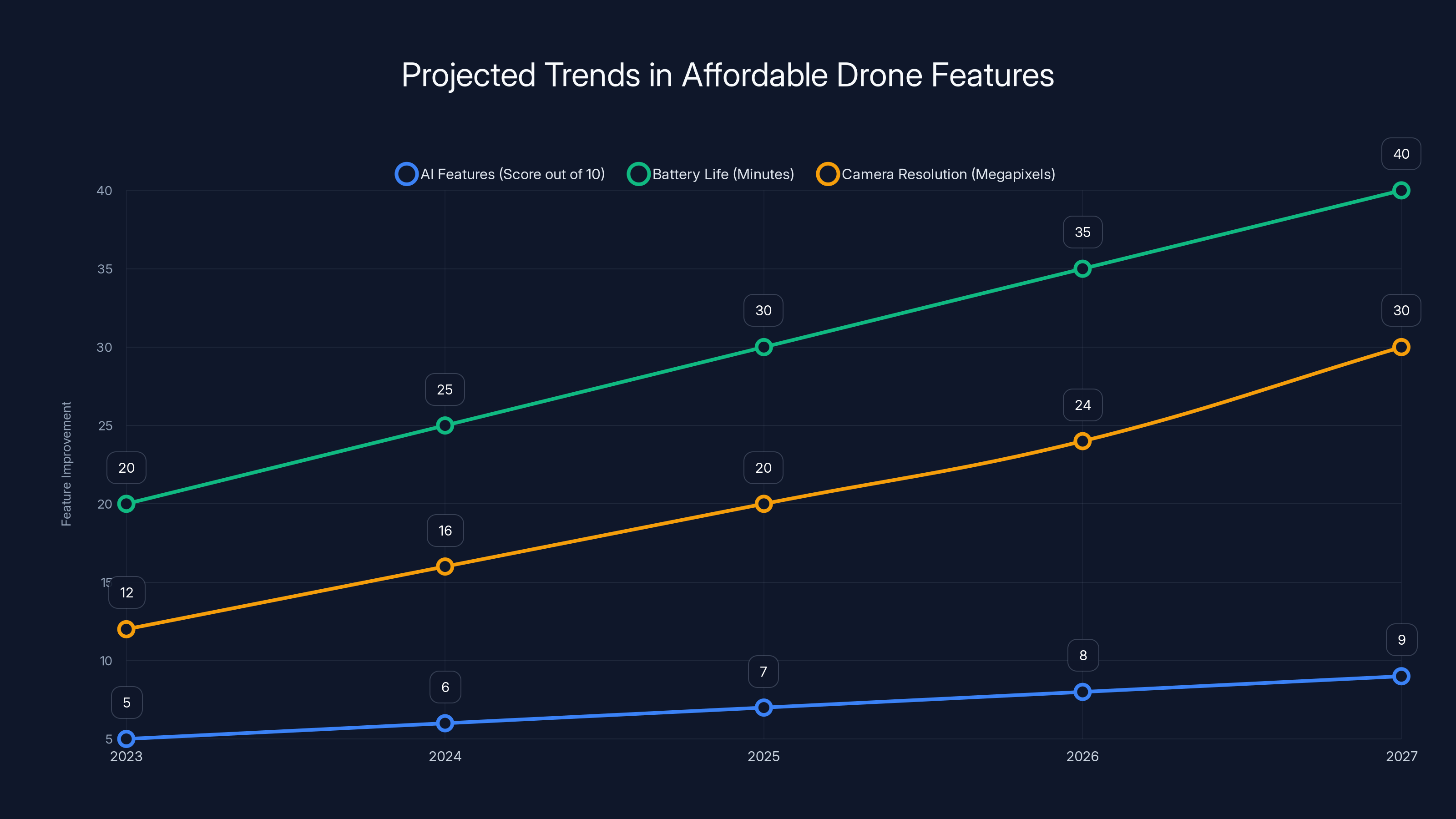 Projected Trends in Affordable Drone Features
