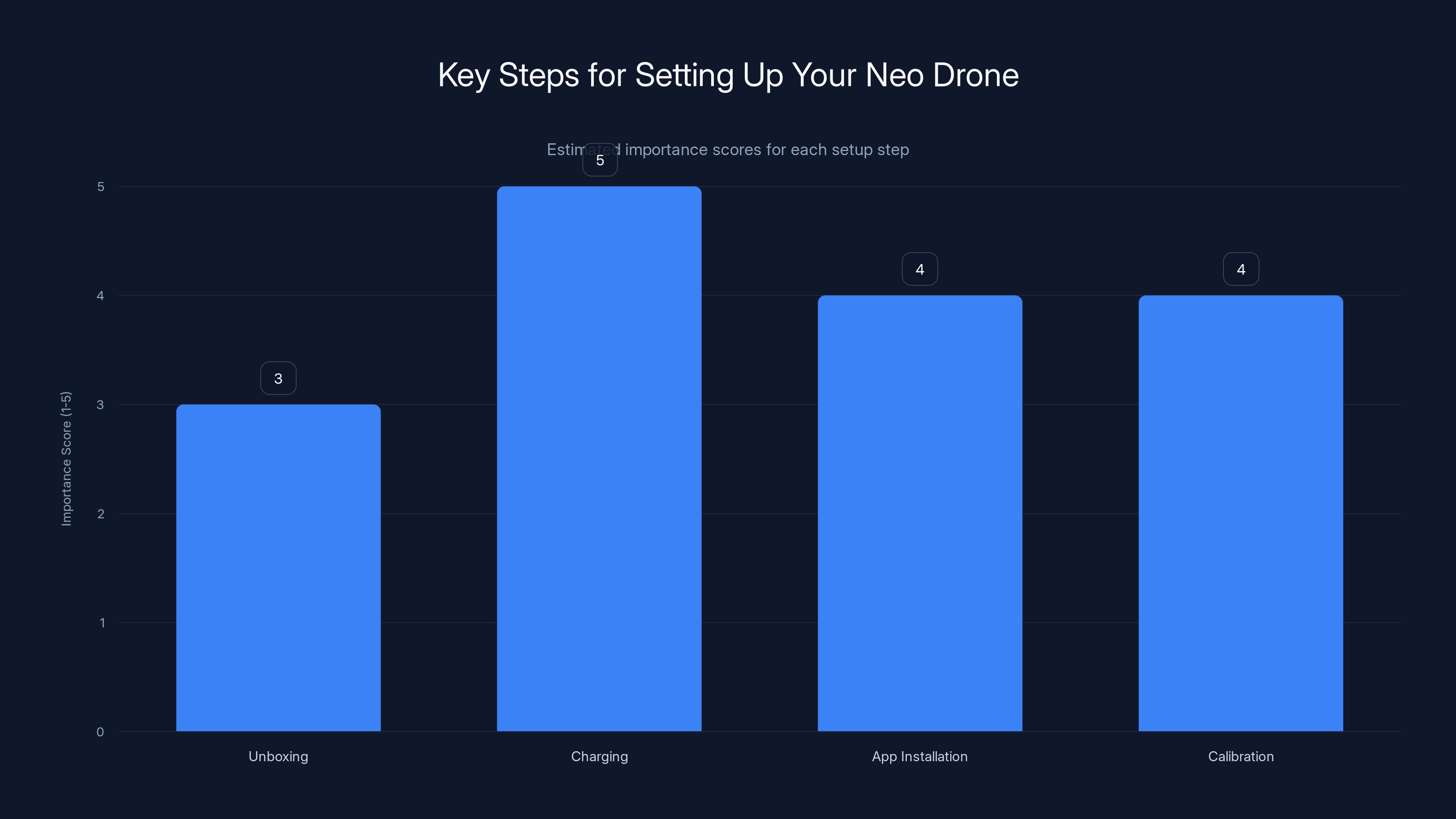 Key Steps for Setting Up Your Neo Drone