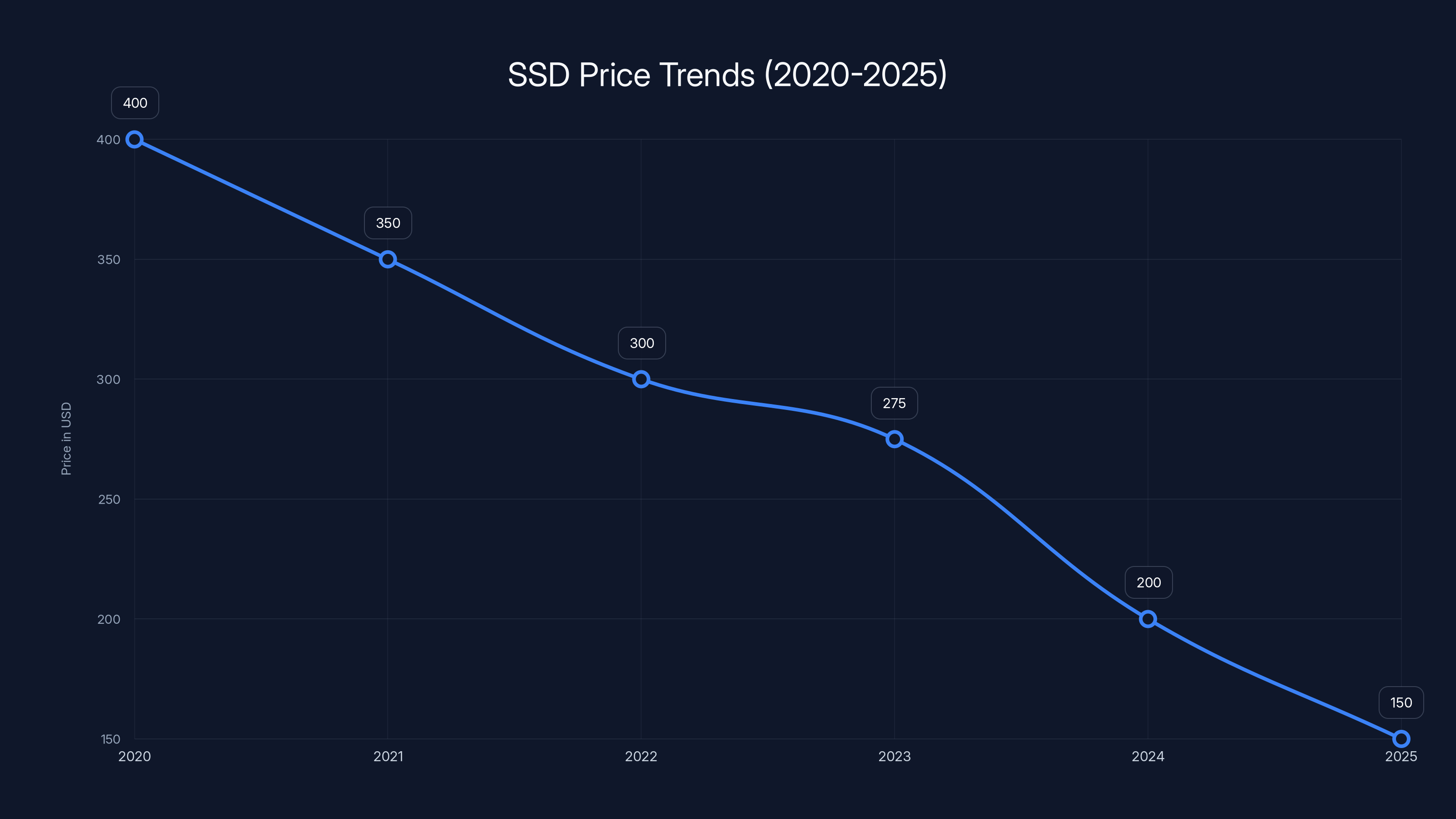 SSD Price Trends (2020-2025)
