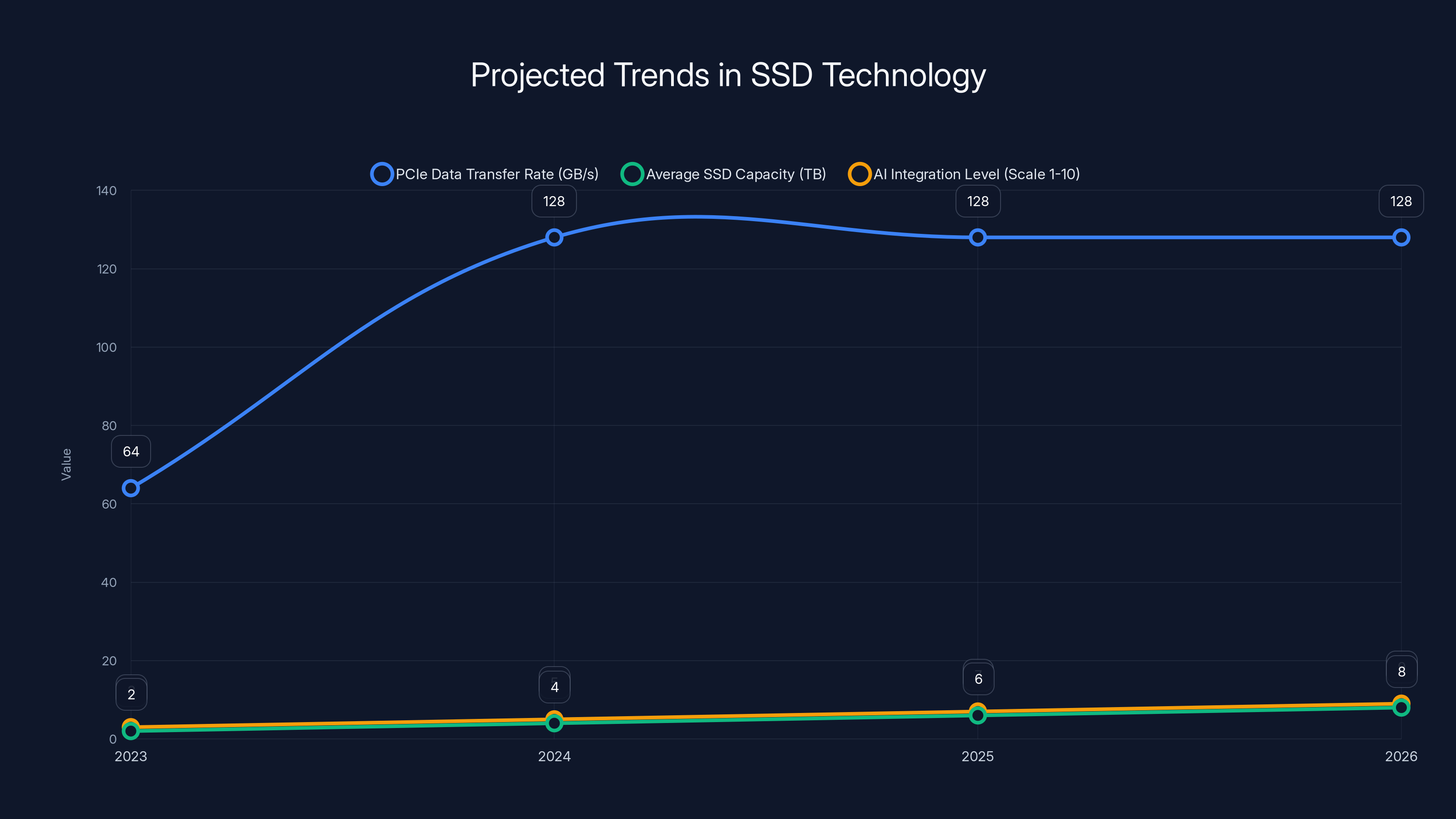 Projected Trends in SSD Technology