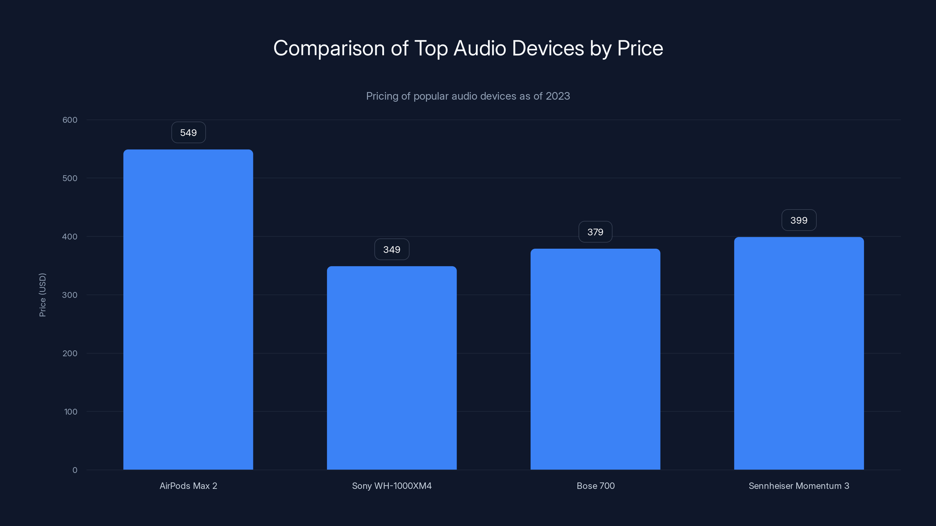 Comparison of Top Audio Devices by Price