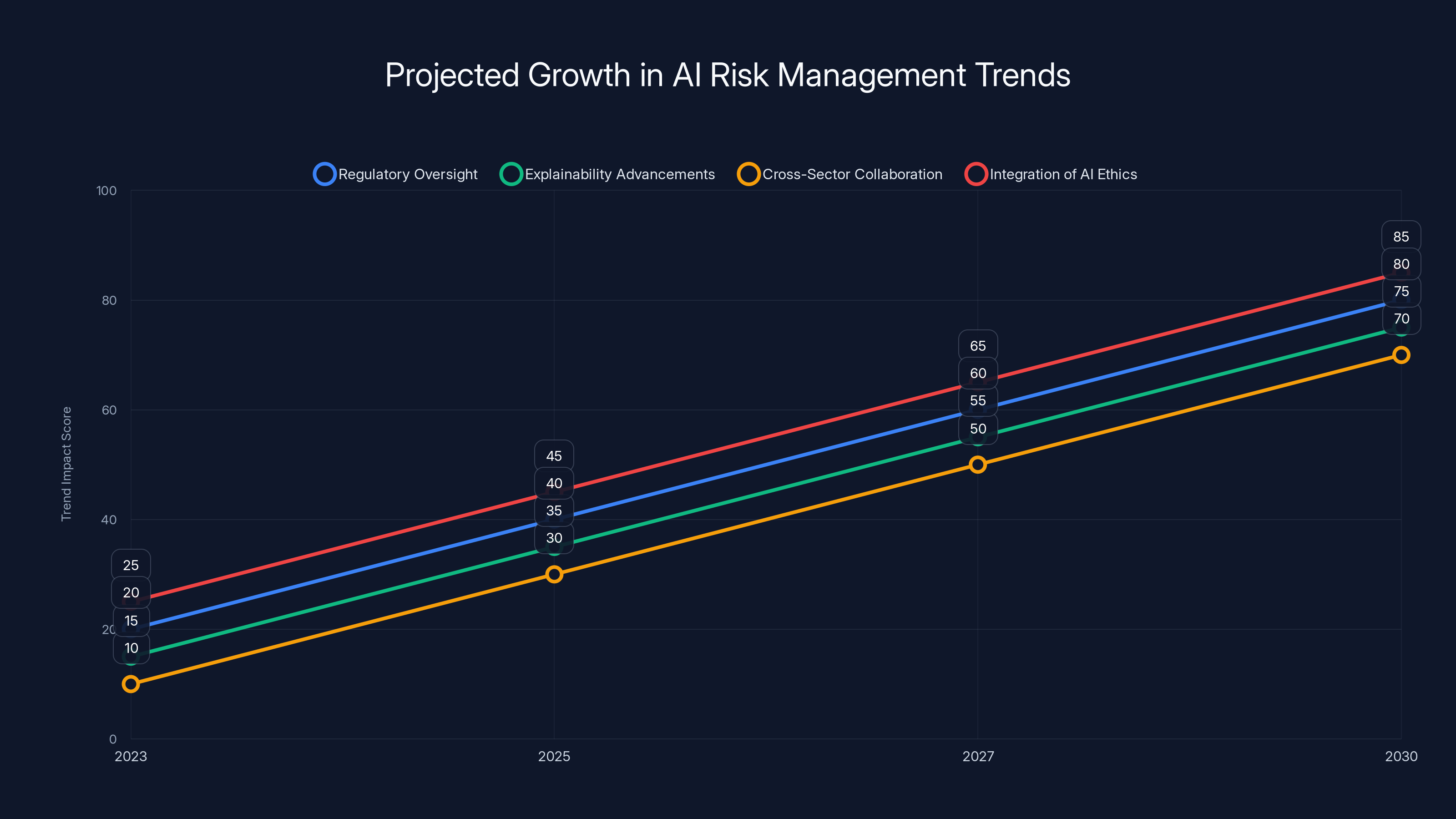 Projected Growth in AI Risk Management Trends