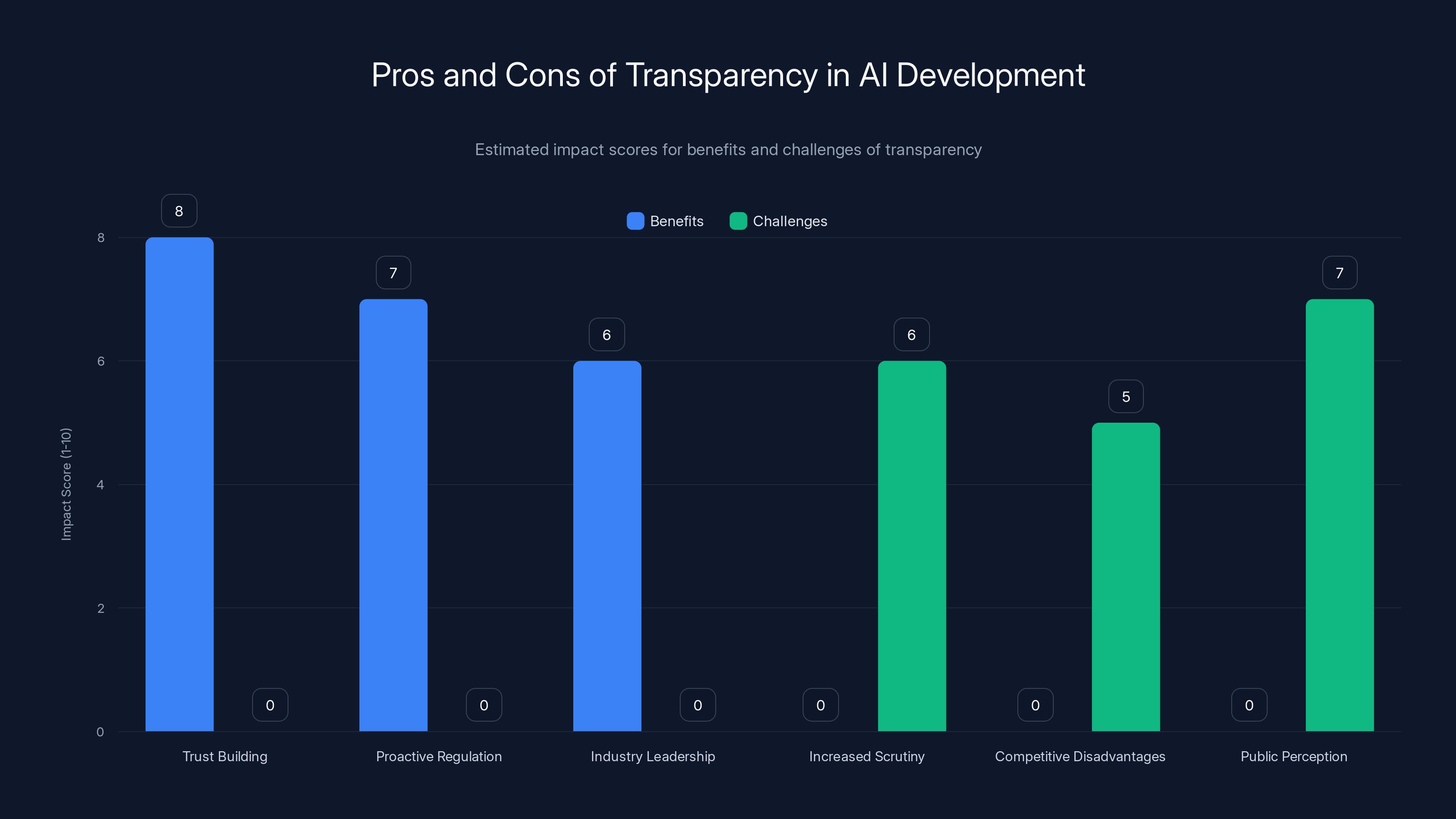 Pros and Cons of Transparency in AI Development