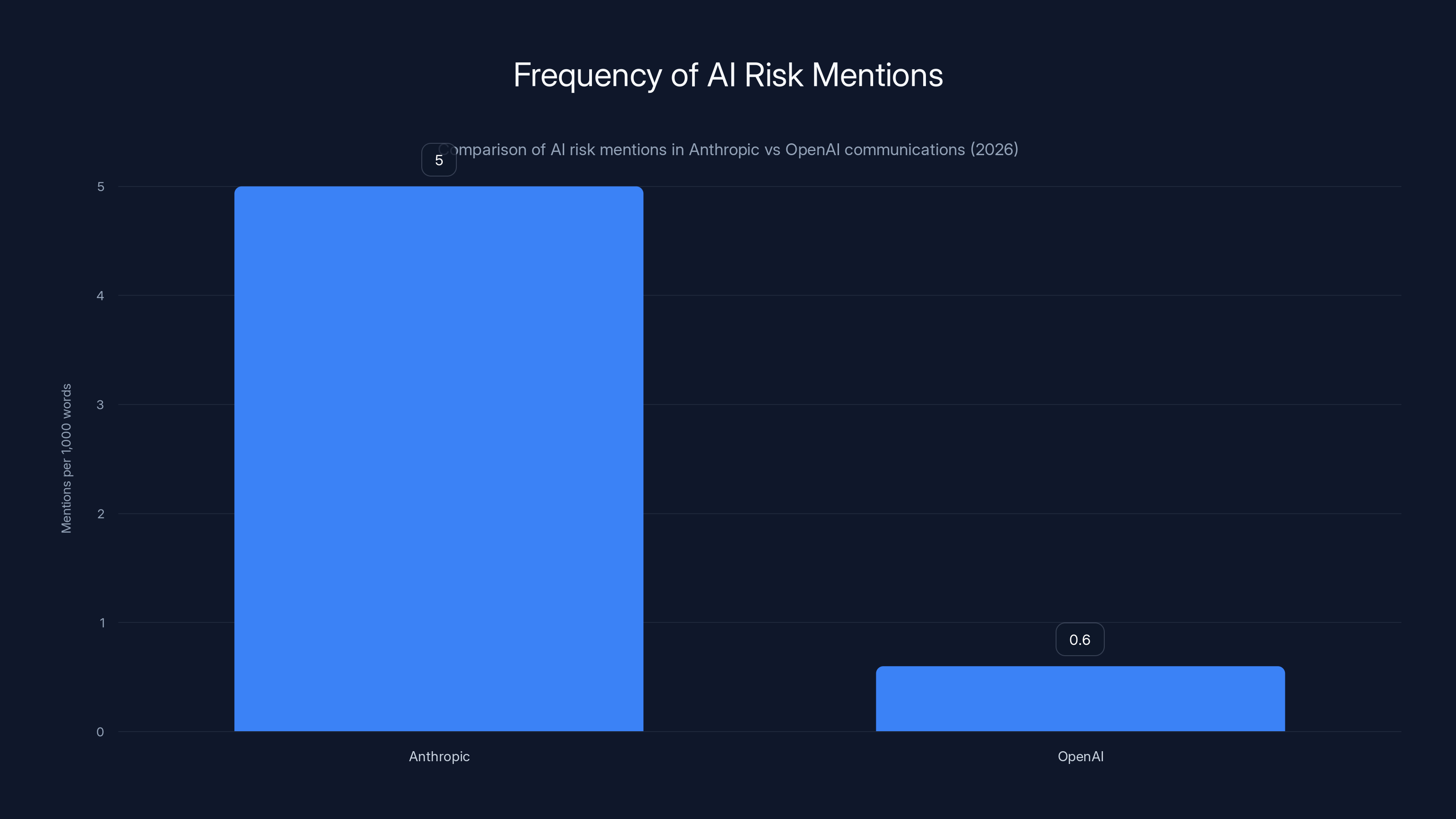 Frequency of AI Risk Mentions