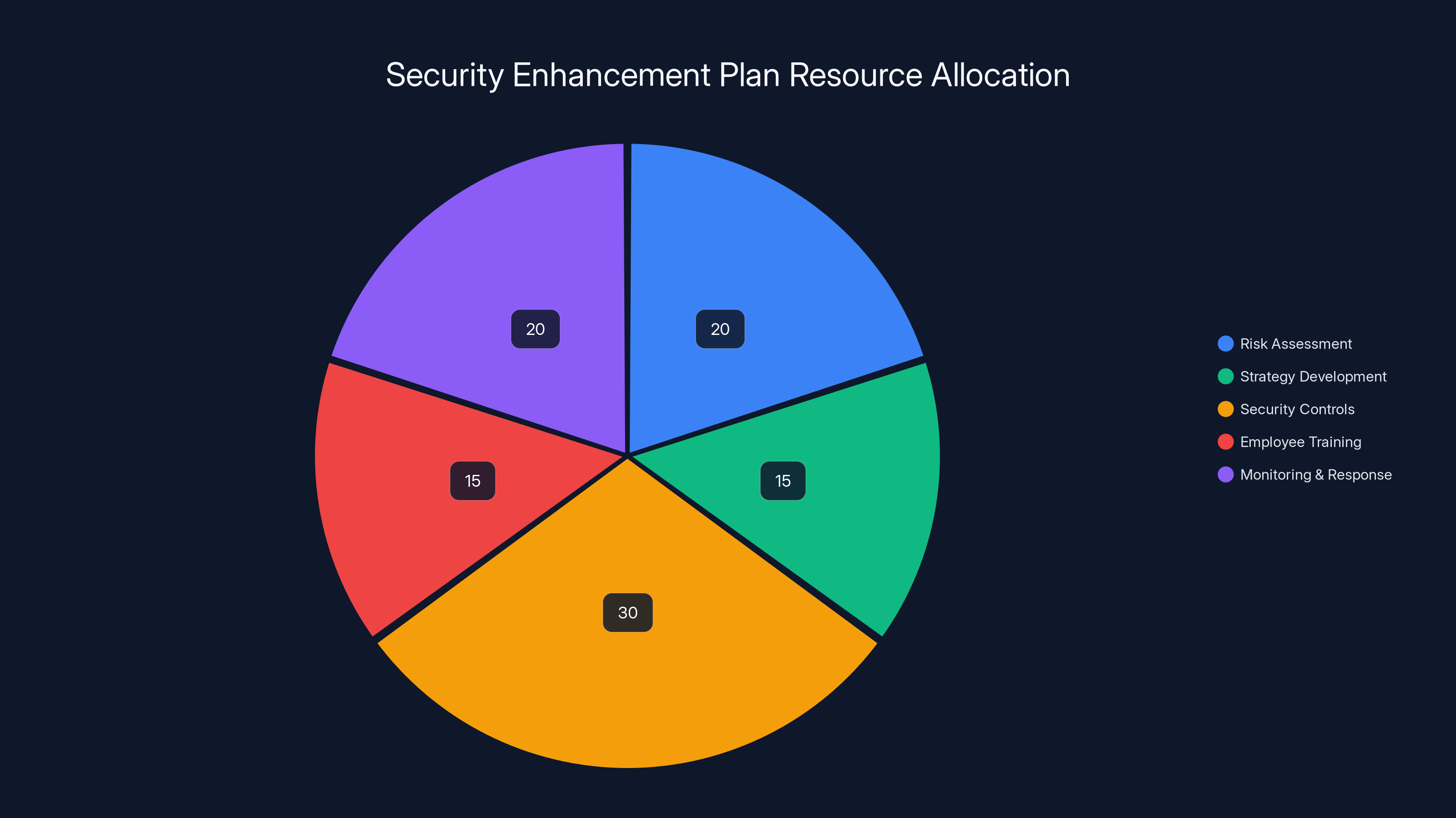 Security Enhancement Plan Resource Allocation