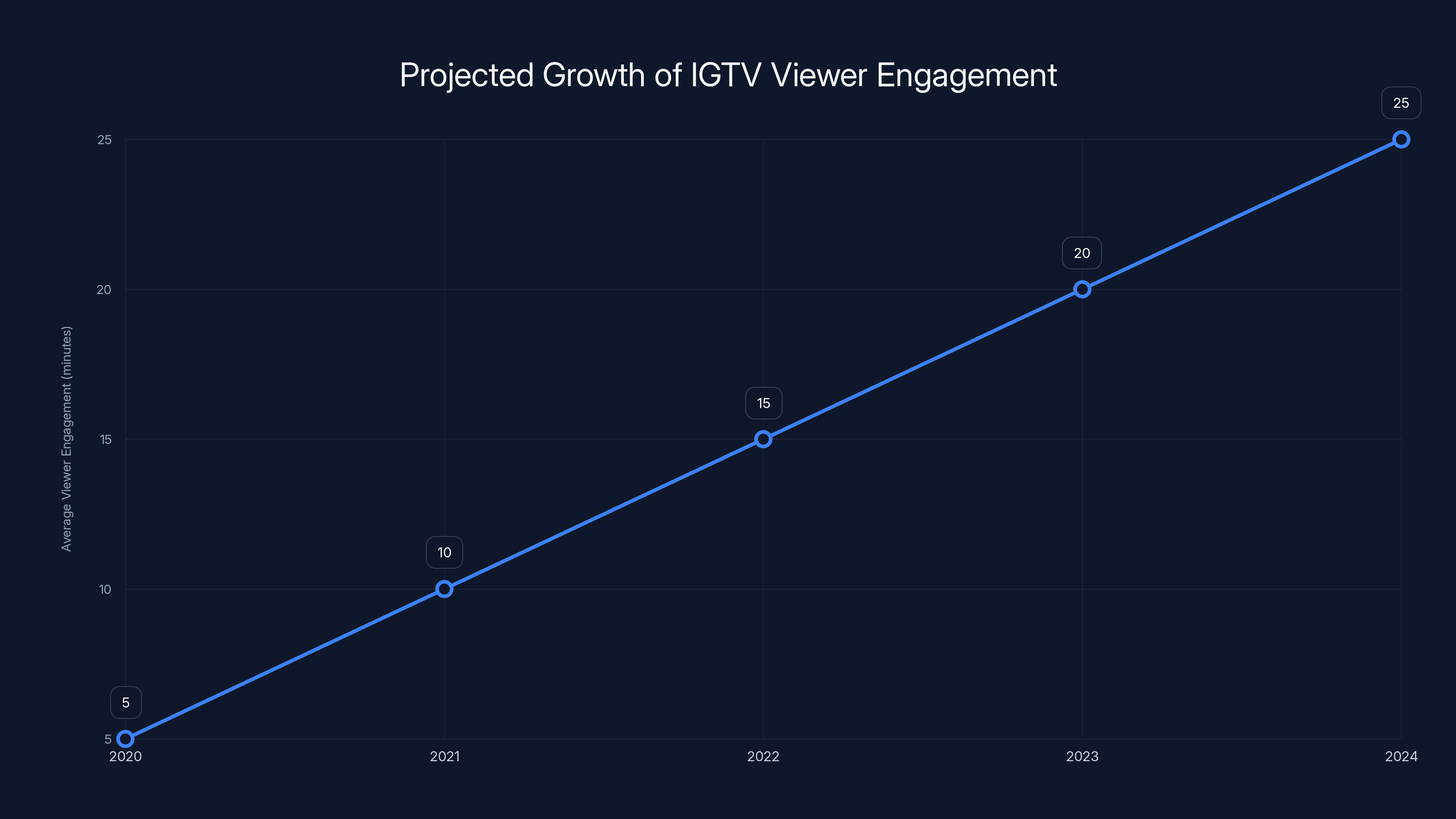 Projected Growth of IGTV Viewer Engagement